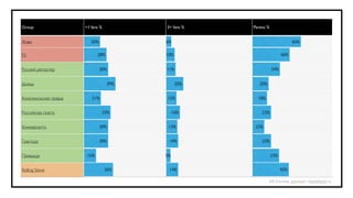 Group                  +1 fans %          3+ fans %
                                                      Title   Pareto %


Живи                      20%             6%                                         60%


F5                            28%         10%                                  46%


Русский репортер                30%       11%                            34%


Дождь                               39%         20%              20%


Комсомольская правда      21%             12%                   18%


Российская газета               33%            16%                23%


Коммерсантъ                     30%        13%                22%


Газета.ру                       30%        14%                    23%


Правда.ру               15%               5%                             33%


Rolling Stone                      36%     14%                                 45%

                                                                         Источник данных: nippelapp.ru
 