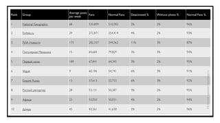 Average posts
Rank   Group                               Fans      Normal Fans   Deactivated %   Without photo %   Normal Fans %
                             per week

1      National Geographic   68            533,899   510,783       2%              2%                96%

2      Forbes.ru             29            272,871   254,414       4%              2%                93%


3      РИА Новости           175           282,337   244,562       11%             3%                87%


4      Популярная Механика   15            84,684    79,829        3%              3%                94%


5      Первый канал          189           67,841    64,345        3%              2%                95%


6      Vogue                 9             60,196    54,741        6%              3%                91%




                                                                                                                     Источник данных: nippelapp.ru
7      Esquire Russia        13            57,613    52,733        6%              3%                92%


8      Русский репортер      28            53,131    50,387        3%              2%                95%


9      Афиша                 23            53,050    50,031        4%              2%                94%


10     Дождь                 45            43,361    41,630        2%              2%                96%
 