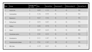 Average posts
Rank   Group                                Fans     Normal Fans   Deactivated %   Without photo %   Normal Fans %
                              per week

11     Look at me             14            43,899   41,193        4%              2%                94%

12     Cosmopolitan           25            41,456   39,709        3%              1%                96%


13     Ведомости              23            40,027   37,450        4%              2%                94%


14     Rolling Stone          27            33,075   32,057        2%              2%                97%


15     Snob.ru                27            32,805   29,778        7%              3%                91%


16     Maxim                  4             29,847   26,224        8%              4%                88%




                                                                                                                     Источник данных: nippelapp.ru
17     Российская газета      95            27,001   25,543        3%              2%                95%


18     Коммерсантъ            31            23,151   21,827        3%              2%                94%


19     Комсомольская правда   148           37,061   21,467        40%             2%                58%


20     RBC Daily              124           21,379   20,247        3%              2%                95%
 