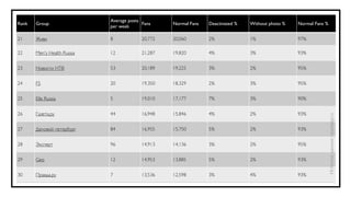 Average posts
Rank   Group                               Fans     Normal Fans   Deactivated %   Without photo %   Normal Fans %
                             per week

21     Живи                  8             20,772   20,060        2%              1%                97%

22     Men's Health Russia   12            21,287   19,820        4%              3%                93%


23     Новости НТВ           53            20,189   19,225        3%              2%                95%


24     F5                    20            19,350   18,329        2%              3%                95%


25     Elle Russia           5             19,010   17,177        7%              3%                90%


26     Газета.ру             44            16,948   15,846        4%              2%                93%




                                                                                                                    Источник данных: nippelapp.ru
27     Деловой петербург     84            16,955   15,750        5%              2%                93%


28     Эксперт               96            14,913   14,136        3%              2%                95%


29     Geo                   12            14,953   13,885        5%              2%                93%


30     Правда.ру             7             13,536   12,598        3%              4%                93%
 