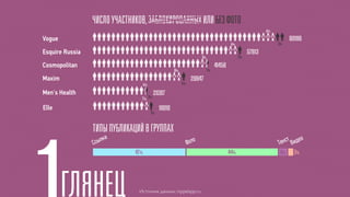 6%
Vogue                                                                                           60196
                                                                    6%                     3%
Esquire Russia                                                                57613
                                                   3%                    3%
Cosmopolitan                                                41456
                                     8%                1%
Maxim                                          29847
                  4%                      4%
Men's Health
                       3%
                          21287
                  7%
Elle                         19010
                        3%




                 Источник данных: nippelapp.ru
 