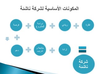 ‫فرصة‬    ‫دراسة‬     ‫ريادي‬      ‫فكرة‬
       ‫للمشروع‬




       ‫متابعة و‬   ‫إرادة‬
 ‫دعم‬    ‫تدريب‬



                          ‫شركة‬
                          ‫ناشئة‬
 