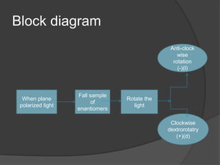 Block diagram
Anti-clock
wise
rotation
(-)(l)

When plane
polarized light

Fall sample
of
enantiomers

Rotate the
light
Clockwise
dextrorotatry
(+)(d)

 