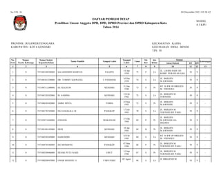 04 December 2013 05:38:42

No.TPS :30

DAFTAR PEMILIH TETAP
Pemilihan Umum Anggota DPR, DPD, DPRD Provinsi dan DPRD Kabupaten/Kota
Tahun 2014

PROVINSI : SULAWESI TENGGARA
KABUPATEN : KOTA KENDARI

M ODEL
A.3.KPU

KECAM ATAN : KADIA
KELURAHAN / DESA : BENDE
TPS : 30

No.
Urut

Nomor
Kartu Keluarga

Nomor Induk
Kependudukan

Nama Pemilih

Tempat Lahir

Tanggal
Lahir

Umur

Sts
Kw

Jns
Klmn

1

2

3

4

5

6

7

8

9

1

0

7471081404380001

SALAHUDDIN MAHFUD

PALOPO

14 Apr
1938

75

P

Lk

2

0

7471081012390001

DR. TOMMY KAONANG

U.PANDANG

10 Des
1939

74

S

3

0

7471087112400001

HJ. KALSUM

KENDARI

31 Des
1940

73

4

0

7471081202420001

M. SAMING

KENDARI

12 Feb
1942

5

0

7471086303420001

AMBE SINTA

TOMIA

6

0

7471081707430001

DG SANGKALA M

7

0

7471056710440001

ENDANG

8

0

7471081801450001

9

0

10

Alamat
Jalan/Dukuh
10

Keterangan

RT
11

RW
12

JL. LAODE HADI 185
KOMP. WIRAWAN GAS/

38

9

-

Lk

JL. BRIGJEN
M.JOENOES/

39

9

-

S

Pr

RT 38 RW 09 BRIGJEN
M. YOENOES/

38

9

-

72

S

Lk

JL. BRIGJEN M
YOENOES/

39

9

-

23 Mar
1942

72

S

Pr

JL. BRIGJEN
M.JOENOES/

39

9

-

PANGKEP

17 Juli
1943

70

S

Lk

JL. BRIGJEN M.
YOENOES BY PASS/

39

9

-

MAKASSAR

27 Okt
1944

69

P

Pr

JL. BRIGJEN
M.JOENOES GG.
DELIMA/

39

9

-

DEDI

KENDARI

18 Jan
1945

69

B

Pr

JL. BRIGJEN
M.JOENOES/

39

9

-

7471082502450001

HAMUDDIN

KENDARI

25 Feb
1945

69

S

Lk

RT 38 RW 09 BRIGJEN
M. YOENOES/

38

9

-

0

7471084703460001

DG MONDENG

PANGKEP

07 Mar
1946

68

P

Pr

JL. BRIGJEN M.
YOENOES BY PASS/

39

9

-

11

0

7471085209460001

DESAK PUTU RAKE

UBUT

12 Sep
1946

67

S

Pr

JL. BRIGJEN M.
YOENOES BY PASS/

39

9

-

12

0

7471080208470001

UMAR BEDAWI. S

66

S

Lk

38

9

-

PARE-PARE

02 Agust

JL BRIGJEND M.

13

 