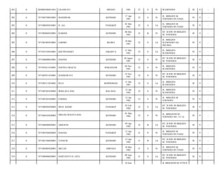 201

0

2050085404814361

LILIAWATI

MEDAN

1981

32

S

Pr

M.JOENOES/

38

9

-

202

0

7471085704810001

MASDINAR

KENDARI

17 Apr
1981

32

S

Pr

JL. BRIGJEN M.
YOENOES BY PASS/

39

9

-

203

0

7471080505810001

H. ALI

PANGKEP

05 Mei
1981

32

S

Lk

JL. BRIGJEN M.
YOENOES BY PASS/

39

9

-

204

0

7471084605810001

RABIAH

KENDARI

06 Mei
1981

32

B

Pr

RT 38 RW 09 BRIGJEN
M. YOENOES/

38

9

-

205

0

7471081805810001

SARMO

BLORA

18 Mei
1981

32

S

Lk

JL. BRIGJEN
M.JOENOES GG.
DELIMA/

39

9

-

206

0

7471053105810001

KID PRANGKY

JAKARTA

31 Mei
1981

32

S

Lk

JL. BRIGJEN
M.JOENOES/

39

9

-

207

0

7471086008810001

HASNIA

KENDARI

20 Agust
1981

32

S

Pr

RT 38 RW 09 BRIGJEN
M. YOENOES/

38

9

-

208

0

7471054411810001

DAFINA GRACIA

MAKASSAR

04 Nov
1981

32

S

Pr

JL. BRIGJEN
M.JOENOES/

39

9

-

209

0

7471085911810001

SUKMAWATI

KENDARI

19 Nov
1981

32

S

Pr

RT 38 RW 09 BRIGJEN
M. YOENOES/

38

9

-

210

0

7471083112810001

RULI

KONDONGIA

31 Des
1981

32

S

Lk

JL. BRIGJEN
M.JOENOES/

38

9

-

211

0

7471085201820002

IRMA RULANG

BAU-BAU

12 Jan
1982

32

S

Pr

JL. BRIGJEN
M.JOENOES/

39

9

-

212

0

7471085201820001

PARIDA

KENDARI

12 Jan
1982

32

S

Pr

JL. BRIGJEN M
YOENOES/

39

9

-

213

0

7471080205820003

MUH. BASRI

PANGKEP

05 Feb
1982

32

S

Lk

RT 38 RW 09 BRIGJEN
M. YOENOES/

38

9

-

214

0

7471084103820003

HIELDA WIJAYA HAS

KENDARI

01 Mar
1982

32

S

Pr

JL. BRIGJEND M.
YOENOES NO. 113 A/

38

9

-

215

0

7471080409820001

ARRAFIN

KENDARI

09 Apr
1982

32

B

Lk

RT 38 RW 09 BRIGJEN
M. YOENOES/

38

9

-

216

0

7471085504820003

HASNIA

PANGKEP

15 Apr
1982

31

P

Pr

JL. BRIGJEN M
YOENOES BY PASS/

39

9

-

217

0

7471081504820001

YANSUR

KENDARI

15 Apr
1982

31

B

Lk

RT 38 RW 09 BRIGJEN
M. YOENOES/

38

9

-

218

0

7471085005820001

MELAN

AMPANA

10 Mei
1982

31

S

Pr

JL. BRIGJEN M.
YOENOES BY PASS/

39

9

-

219

0

7471080906820001

HARYANTO H. GITE

KENDARI

09 Juni
1982

31

S

Lk

RT 38 RW 09 BRIGJEN
M. YOENOES/

38

9

-

10 Juni

JL BRIGJEND M YUNUS

 