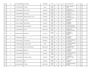 220

0

7471081006820004

ALAMSYAH

TORONIPA

1982

31

B

Lk

NO 104 BAYPASS/

39

9

-

221

0

7471081007820001

YUSMAN

RAHA

10 Juli
1982

31

P

Lk

KOMP. SENAPATI
LAND/

39

9

-

222

0

7471082008820001

MARTA JAYA

WAWONII

20 Agust
1982

31

S

Lk

JL. BRIGJEN M.
YOENOES BY PASS/

39

9

-

223

0

7471082408820001

MUSTAMIN

KENDARI

24 Agust
1982

31

S

Lk

JL. BRIGJEN
M.JOENOES LR. 99/

38

9

-

224

0

7471080810820001

HENDRA WIJAYA, A.Md

KENDARI

08 Okt
1982

31

S

Lk

JL. BRIGJEN
M.JOENOES LR. 99/

38

9

-

225

0

7471080111820002

JUNAEDI

KENDARI

01 Nov
1982

31

S

Lk

JL. BRIGJEN M
YOENOES/

39

9

-

226

0

7471083112820001

JAMALUDDIN

PANGKEP

31 Des
1982

31

S

Lk

JL. BRIGJEN
M.JOENOES/

38

9

-

227

0

7471084903830001

RETNA NINGSIH

KENDARI

09 Mar
1983

31

B

Pr

JL LAODE HADI NO
189TELP :0401 393856/

38

9

-

228

0

7471080404830001

FAISAL

MAKASSAR

04 Apr
1983

31

S

Lk

JL BRIDJEN M
YOENOES BY PASS/

39

9

-

229

0

2050050505830006

HERMANTO

30

S

Lk

JL. BRIGJEN
M.JOENOES GG.
DELIMA/

39

9

-

230

0

7471084505830002

SAFA

231

0

7471081505830001

SAHARUDDIN

232

0

7471080604830001

H. AMBO DAUD

233

0

7471081306830001

ALFIAN SYAHPOETRA

234

0

7471081508830002

MISNADI

235

0

7471082408830001

236

0

237
238

NGANJUK

05 Mei
1983

MAKASSAR

05 Mei
1983

30

P

Pr

JL. BRIGJEN
M.JOENOES/

39

9

-

KENDARI

15 Mei
1983

30

B

Lk

RT 38 RW 09 BRIGJEN
M. YOENOES/

38

9

-

BONE

04 Juni
1983

30

B

Lk

RT 38 RW 09 BRIGJEN
M. YOENOES/

38

9

-

MAKASSAR

13 Juni
1983

30

S

Lk

JL JL BRIGJEND. M
JOENOES NO. 185/

38

9

-

KEDIRI

15 Agust
1983

30

B

Lk

JL. BRIGJEN
M.JOENOES/

39

9

-

PALALANG

KENDARI

24 Agust
1983

30

S

Lk

RT 38 RW 09 BRIGJEN
M. YOENOES/

38

9

-

7471083008830002

SYAMSUL ARIFIN

KENDARI

30 Agust
1983

30

S

Lk

JL. BRIGJEN M.
JOENOES LR. MAY
WAY/

38

9

-

0

7471080410830001

OBET

KENDARI

04 Okt
1983

30

S

Lk

JL. BRIGJEN M
YOENOES/

38

9

-

0

7471086110830002

FATIMA

MAKASSAR

21 Okt
1983

30

S

Pr

JL BRIGJEND MAJIED
JOENOES/

38

9

-

 