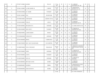 239

0

7471081711830001

RASMIN

WALAY

240

0

7471082111830001

LA ODE HASRIN. K

LABONE

241

0

7471083012830002

M. TAKDIR

242

0

7471087112830001

LISA

243

0

7471085001840001

TRIWIARSIH

244

0

7471081201840001

PADLAN

245

0

7471084102840001

246

0

247

17 Nov
1983

30

S

Lk

21 Nov
1983

30

B

Lk

PANGKEP

30 Des
1983

30

S

WAWOTOBI

31 Des
1983

30

LAMONG JAYAA

10 Jan
1984

LAWEY

SRI ROHAYATI

7471080103840002

ABD. MUIS S

0

7471080203840001

LAODE MASRIN

248

0

7471055004840006

NURHAYATI

249

0

7471081504840004

250

0

251

39

9

-

JL BRIGJEND M.
JOENOES NO. 185/

38

9

-

Lk

JL. BRIGJEN
M.JOENOES/

39

9

-

S

Pr

JL. BRIGJEN
M.JOENOES/

38

9

-

30

S

Pr

JL. BRIGJEN
M.JOENOES/

38

9

-

12 Jan
1984

30

S

Lk

JL. BRIGJEN
M.JOENOES LR. 99/

38

9

-

KENDARI

01 Feb
1984

30

S

Pr

JL LAODE HADI NO 189/

38

9

-

PANGKEP

01 Mar
1984

30

B

Lk

JL. BRIGJEN M.
YOENOES BY PASS/

39

9

-

BONEA

02 Mar
1984

30

B

Lk

JL. BRIGJEN
M.JOENOES/

38

9

-

KENDARI

10 Apr
1984

29

S

Pr

JL. BRIGJEN
M.JOENOES/

39

9

-

IRMAN

TAMBEANGA

15 Apr
1984

29

B

Lk

JL. BRIGJEN
M.JOENOES/

39

9

-

7471080107840049

MUH. AGUS SALIM BASRI

WATAMPONE

01 Juli
1984

29

S

Lk

JL. BRIGJEN
M.JOENOES/

38

9

-

0

7471080907840002

TIRTA FERNANDY

MAKASSAR

09 Juli
1984

29

S

Lk

JL BRIGJEN M JOENOES
KOMP.SENAPATI BLOK
D/3/

39

9

-

252

0

7471085707840001

ASRIA

KENDARI

17 Juli
1984

29

S

Pr

JL. BRIGJEN M.
YOENOES BY PASS/

39

9

-

253

0

7471081707840001

YANTO

PANGKEP

17 Juli
1984

29

S

Lk

JL. BRIGJEN
M.JOENOES/

38

9

-

254

0

7471082507840001

RUSTAN

KENDARI

25 Juli
1984

29

S

Lk

JL. BRIGJEN M
YOENOES/

39

9

-

255

0

7471081508840001

MIFTAKUL HUDA

KEDIRI

15 Agust
1984

29

S

Lk

JL. BRIGJEN
M.JOENOES/

39

9

-

256

0

7471086009840001

ROSMINA

DIMBA

20 Sep
1984

29

B

Pr

JL BRIGJEND M YUNUS
NO 104 BAYPASS/

39

9

-

257

0

7471082809840002

HARI KASIANTO

KEDIRI

29 Sep
1984

29

S

Lk

JL. BRIGJEN
M.JOENOES/

39

9

-

20 Okt

JL. BRIGJEN
M.JOENOES NO. 108/

RT 38 RW 09 BRIGJEN

 