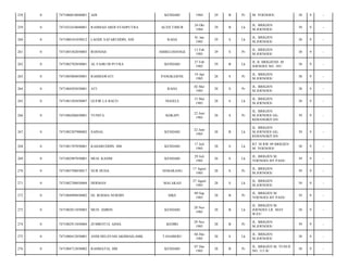 258

0

7471086010840001

ADI

KENDARI

1984

29

B

Pr

M. YOENOES/

38

9

-

259

0

7471032410840001

RAHMAD ARDI SYAHPUTRA

ACEH TIMUR

24 Okt
1984

29

B

Lk

JL. BRIGJEN
M.JOENOES/

39

9

-

260

0

7471080101850012

LAODE SAFARUDDIN, SHI

RAHA

01 Jan
1985

29

S

Lk

JL. BRIGJEN
M.JOENOES/

38

9

-

261

0

7471085302850003

ROSNIAH

AMBELODANGE

13 Feb
1985

29

S

Pr

JL. BRIGJEN
M.JOENOES/

38

9

-

262

0

7471082702850001

AL FAJRI DI PUTRA

KENDARI

27 Feb
1985

29

B

Lk

JL JL BRIGJEND. M
JOENOES NO. 185/

38

9

-

263

0

7471085004850001

RAHMAWATI

PANGKAJENE

19 Apr
1985

28

S

Pr

JL. BRIGJEN
M.JOENOES/

38

9

-

264

0

7471084205850001

ATI

RAHA

02 Mei
1985

28

S

Pr

JL. BRIGJEN
M.JOENOES/

38

9

-

265

0

7471081505850007

GUFIR LA BACO

NGGELE

15 Mei
1985

28

S

Lk

JL. BRIGJEN
M.JOENOES/

38

9

-

266

0

7471086206850001

YUNITA

KOKAPI

22 Juni
1985

28

S

Pr

JL. BRIGJEN
M.JOENOES GG.
KEBANGKITAN/

39

9

-

267

0

7471082307900002

SAINAL

KENDARI

22 Juni
1985

28

B

Lk

JL. BRIGJEN
M.JOENOES GG.
KEBANGKITAN/

39

9

-

268

0

7471081707850001

KAHARUDDIN. HM

KENDARI

17 Juli
1985

28

S

Lk

RT 38 RW 09 BRIGJEN
M. YOENOES/

38

9

-

269

0

7471082907850001

MUH. KASIM

KENDARI

29 Juli
1985

28

S

Lk

JL. BRIGJEN M.
YOENOES BY PASS/

39

9

-

270

0

7471085708850017

NUR HUDA

SEMARANG

17 Agust
1985

28

S

Pr

JL. BRIGJEN
M.JOENOES/

39

9

-

271

0

7471082708850004

HERMAN

MALAKAJI

27 Agust
1985

28

S

Lk

JL. BRIGJEN
M.JOENOES/

39

9

-

272

0

7471084909850002

HJ. ROSMA NURDIN

MKS

09 Sep
1985

28

B

Pr

JL. BRIGJEN M.
YOENOES BY PASS/

39

9

-

273

0

7471082011850003

MUH. AMRIN

KENDARI

20 Nov
1985

28

B

Lk

JL. BRIGJEN M.
JOENOES LR. MAY
WAY/

38

9

-

274

0

7471082911850004

ZUMROTUL AINIA

KEDIRI

29 Nov
1985

28

B

Pr

JL. BRIGJEN
M.JOENOES/

39

9

-

275

0

7471080412850001

ANDI HELSYAM AKHMAD,AMK

TANABERU

04 Des
1985

28

S

Lk

JL. BRIGJEN
M.JOENOES/

38

9

-

276

0

7471084712850002

RAHMATIA, HM

KENDARI

07 Des
1985

28

B

Pr

JL. BRIGJEN M. YUNUS
NO. 113 B/

38

9

-

 