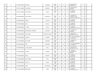 277

0

7471084812850001

SAHARIA

KENDARI

08 Des
1985

28

B

Pr

JL BRIGJEND M.
JOENOES 187/

38

9

-

278

0

7471081212850005

SUPARMAN

SOPPENG

12 Des
1985

28

S

Lk

JL BRIGJEND M.
JOENOES/

38

9

-

279

0

7471087112850001

SUSILAWATI

RAHA

31 Des
1985

28

S

Pr

JL. BRIGJEN
M.JOENOES/

38

9

-

280

0

7471085001860003

JENNY RIANA

SURABAYA

10 Jan
1986

28

S

Pr

JL. BRIGJEN M.
YOENOES RUKO
SENAPATI LAND A-20/

39

9

-

281

0

7471086503860001

DAHLIA

LAGASA

25 Mar
1986

28

S

Pr

JL. BRIGJEN
M.JOENOES/

38

9

-

282

0

7471084704860004

DIAN

BENUA

07 Apr
1986

28

S

Pr

JL. BRIGJEN
M.JOENOES/

39

9

-

283

0

7471082404860001

AL ABDI

MUNA

24 Apr
1986

27

B

Lk

JL. BRIGJEN
M.JOENOES MAY WAY/

38

9

-

284

0

7471081005860007

MUHAMMAD TAMSHIR

KENDARI

10 Mei
1986

27

S

Lk

JL. BRIGJEN M
YOENOES/

39

9

-

285

0

7471085005860005

SITI RAHMA

SINDANG KASIH

10 Mei
1986

27

S

Pr

JL BRIGJEN M.
YOENOES NO. 188/

38

9

-

286

0

7471086505860001

JUMAENI

PANGKEP

25 Mei
1986

27

S

Pr

RT 38 RW 09 BRIGJEN
M. YOENOES/

38

9

-

287

0

7471081306860001

DG. RAHIM

KENDARI

13 Juni
1986

27

S

Lk

JL. BRIGJEN M
YOENOES/

39

9

-

288

0

7471082706860001

UDIN

KENDARI

27 Juni
1986

27

B

Lk

RT 38 RW 09 BRIGJEN
M. YOENOES/

38

9

-

289

0

7471080907860001

LA ODE RADIN

DANA

09 Juli
1986

27

B

Lk

JL BRIGJEND M
JOENOES NO. 185/

38

9

-

290

0

7471082507860001

ANTONI

NAMBO

25 Juli
1986

27

B

Lk

JL. BRIGJEN
M.JOENOES GG.
DELIMA/

39

9

-

291

0

7471084208860001

HELEN

JAKARTA

02 Agust
1986

27

B

Pr

JL. BRIGJEN
M.JOENOES/

39

9

-

292

0

7471080208860006

WAHYUDDIN

PALU

02 Agust
1986

27

B

Lk

JL. BRIGJEN
M.JOENOES/

39

9

-

293

0

7471085208860001

FERA, SE

RAHA

12 Agust
1986

27

S

Pr

JL. BRIGJEN
M.JOENOES/

38

9

-

294

0

7471086308860002

YANA

TINANGGEA

23 Agust
1986

27

B

Pr

JL. BRIGJEN
M.JOENOES/

39

9

-

295

0

7471014409860001

KIKI RESKY

RAHA

04 Sep
1986

27

B

Pr

JL. BRIGJEN
M.JOENOES LR. 99/

38

9

-

 