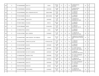 296

0

7471084909860004

HASTUTI

RAHA

09 Sep
1986

27

S

Pr

JL BRIGJEND M.
JOENOES/

38

9

-

297

0

7471085009860001

HARANIA

KENDARI

10 Sep
1986

27

B

Pr

JL BRIGJEND M.
JOENOES 187/

38

9

-

298

0

7471081909860006

MUH. DARMAWANSYAH

SABILAMBO

19 Sep
1986

27

S

Lk

JL. BRIGJEN
M.JOENOES/

39

9

-

299

0

7471081010860001

NURLAN

BORO-BORO

10 Okt
1986

27

P

Lk

JL. BRIGJEN
M.JOENOES/

39

9

-

300

0

7471085110860001

SARI INTAN

KENDARI

11 Okt
1986

27

S

Pr

JL BRIDJEN M
YOENOES BY PASS/

39

9

-

301

0

7471084911860021

YULIANA

BENUA

09 Nov
1986

27

B

Pr

JL. BRIGJEN
M.JOENOES/

39

9

-

302

0

7471087108860004

AINUN

LUMAJANG

31 Des
1986

27

S

Pr

JL. BRIGJEN
M.JOENOES LR. 99/

38

9

-

303

0

7471080401870012

ADNAN

RAHA

04 Jan
1987

27

B

Lk

JL. BRIGJEN
M.JOENOES/

39

9

-

304

0

7471083101870001

MUH. DARWIS

PANGKEP

31 Jan
1987

27

B

Lk

JL. BRIGJEN M.
YOENOES BY PASS/

39

9

-

305

0

7471084602870002

ADHE POEPOET TRI FEBRIAN

TUBAN

06 Feb
1987

27

S

Pr

JL BRIGJEN M JOENOES
KOMP.SENAPATI BLOK
D/3/

39

9

-

306

0

7471085202870001

JUMIATI SULASTRI

PUNGGALUKU

12 Feb
1987

27

S

Pr

JL. BRIGJEN
M.JOENOES/

38

9

-

307

0

7471081503870007

SALEHA

KENDARI

15 Mar
1987

27

S

Pr

JL. BRIGJEN
M.JOENOES/

38

9

-

308

0

7471086803870003

KARLINA

KENDARI

28 Mar
1987

27

B

Pr

JL LAODE HADI NO
189TELP :0401 393856/

38

9

-

309

0

2050025404870009

ECE SITTI SAMSIA

KENDARI

14 Apr
1987

26

S

Pr

JL. BRIGJEN
M.JOENOES MAY WAY/

38

9

-

310

0

7471086804870001

MASRIATI HM

KENDARI

28 Apr
1987

26

B

Pr

RT 38 RW 09 BRIGJEN
M. YOENOES/

38

9

-

311

0

7471081805870001

MUDASSIR

KENDARI

18 Mei
1987

26

S

Lk

JL. BRIGJEN M.
YOENOES BY PASS/

39

9

-

312

0

7471086805870001

HASTUTI

KENDARI

28 Mei
1987

26

S

Pr

RT 38 RW 09 BRIGJEN
M. YOENOES/

38

9

-

313

0

7405074107870016

MARLINA

KONDA

01 Juli
1987

26

S

Pr

JL. BRIGJEN
M.JOENOES/

39

9

-

314

0

7471084207870003

NUR WAHIDA

PANGKEP

02 Juli
1987

26

S

Pr

JL. BRIGJEN M.
YOENOES BY PASS/

39

9

-

 