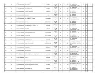 315

0

7471081307870001

MUH. JUFRY

PANGKEP

316

0

7471081307870001

MUH. JUFRI S

PANGKEP

317

0

7471086707870002

TANTI INDARTI

318

0

7471080608870002

MAMAN

319

0

7471085008870002

SILVI WIDYA RAHMI

320

0

7471080209870003

ERNA

321

0

7471084609870003

322

0

323

13 Juli
1987

26

B

Lk

13 Juli
1987

26

B

Lk

KOLAKA

27 Juli
1987

26

S

RAHA

06 Agust
1987

26

TORONIPA

10 Agust
1987

BORO-BORO

SRI RAHMATIA WAHYU N

7471081809870001

SAMURI

0

7471085111870001

324

0

325

JL. BRIGJEN M
YOENOES BY PASS/

39

9

-

JL. BRIGJEN M.
YOENOES BY PASS/

39

9

-

Pr

JL. BRIGJEN
M.JOENOES/

39

9

-

S

Lk

JL. BRIGJEN
M.JOENOES/

38

9

-

26

B

Pr

JL. BRIGJEN M.
YOENOES NO. 188/

38

9

-

02 Sep
1987

26

B

Pr

JL. BRIGJEN
M.JOENOES/

39

9

-

KENDARI

06 Sep
1987

26

S

Pr

JL. BRIGJEN
M.JOENOES/

39

9

-

KENDARI

18 Sep
1987

26

B

Lk

JL. BRIGJEN M.
YOENOES BY PASS/

38

9

-

MARINI SUKARMAN

TINANGGEA

11 Nov
1987

26

S

Pr

JL. BRIGJEN
M.JOENOES LR. 99/

38

9

-

7471015112870001

ASNIATIN

SURABAYA

12 Nov
1987

26

S

Pr

JL. BRIGJEN
M.JOENOES LR. 99/

38

9

-

0

7471084501880001

HASMAWATI

KENDARI

05 Jan
1988

26

S

Pr

JL. BRIGJEN M
YOENOES/

39

9

-

326

0

7471080502880002

DANA FERNANDY

MAKASSAR

05 Feb
1988

26

S

Lk

JL BRIGJEN M JOENOES
KOMP.SENAPATI BLOK
D/3/

39

9

-

327

0

7471085102880001

HARDIATI

KABAENA

11 Feb
1988

26

S

Pr

JL. BRIGJEN M.
YOENOES BY PASS/

39

9

-

328

0

7471085402880001

MUSDALIPA

TORONIPA

14 Feb
1988

26

B

Pr

JL BRIGJEND M YUNUS
NO 104 BAYPASS/

39

9

-

329

0

7471082103880002

AHMAD SUDARMAN ADNAN

KENDARI

21 Mar
1988

26

S

Lk

JL BRIGJEN M.
YOENOES NO. 188/

38

9

-

330

0

7471082504880001

AZIS

KENDARI

25 Apr
1988

25

B

Lk

JL. BRIGJEN
M.JOENOES/

39

9

-

331

0

7471084406880001

HUSNAWATI

WAWONII

04 Juni
1988

25

S

Pr

JL. BRIGJEN
M.JOENOES LR. 99/

38

9

-

332

0

7471080606880001

WAHYUDI WIRA PRATAMA

BAU-BAU

06 Juni
1988

25

B

Lk

RT 38 RW 09 BRIGJEN
M. YOENOES/

38

9

-

333

0

2050087006880001

RITA AMELIA

KENDARI

30 Juni
1988

25

B

Pr

JL. BRIGJEN
M.JOENOES GG.
KEBANGKITAN/

39

9

-

 