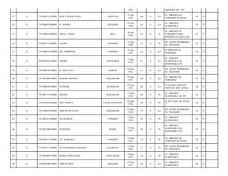 1947

JOENOES NO. 185/

13

0

7471083112470001

DEWA MADE SURO

GIANTAR

31 Des
1947

66

S

Lk

JL. BRIGJEN M.
YOENOES BY PASS/

39

9

-

14

0

7471080507480001

H. BONNA

KENDARI

05 Juli
1948

65

S

Lk

JL. BRIGJEN
M.JOENOES/

39

9

-

15

0

7471086610500001

ANITA TJONG

BAU

26 Okt
1950

63

P

Pr

JL. BRIGJEN M.
YOENOES RUKO
SENAPATI LAND A-20/

39

9

-

16

0

7471087112500001

LASMI

KENDARI

31 Des
1950

63

S

Pr

RT 38 RW 09 BRIGJEN
M. YOENOES/

38

9

-

17

0

7471080101520003

DG. AMBONAI

PANGKEP

01 Jan
1952

62

S

Lk

JL BRIGJEN M
YOENOES/

39

9

-

18

0

2050081505520001

HAMID

SANGGONA

15 Mei
1952

61

S

Lk

JL. BRIGJEN
M.JOENOES GG.
KEBANGKITAN/

39

9

-

19

0

7471080705520001

H. MUSTAFA

MAROS

05 Juli
1952

61

S

Lk

RT 38 RW 09 BRIGJEN
M. YOENOES/

38

9

-

20

0

7471082904530001

BAHAR ALPHAR

MAKASSAR

29 Apr
1953

60

S

Lk

JL. BRIGJEN M
YOENOES/

39

9

-

21

0

7471080509530001

SUPENDI

KUNINGAN

05 Sep
1953

60

S

Lk

JL LAODE HADI NO
189TELP :0401 393856/

38

9

-

22

0

7471087112530001

HASNA

MAKASSAR

31 Des
1953

60

P

Pr

JL. BRIGJEN
M.JOENOES LR. 99/

38

9

-

23

0

7471084503540002

SITTI HAWA

UJUNG PANDANG

05 Mar
1954

60

P

Pr

JL BY PASS LR. 99 NO.
7/

38

9

-

24

0

7471080503540001

ARRASYID S.SOS

MAKASSAR

03 Mei
1954

59

P

Lk

RT 38 RW 09 BRIGJEN
M. YOENOES/

38

9

-

25

0

7471085212540001

HJ. RUKIAH

PANGKEP

12 Des
1954

59

S

Pr

JL. BRIGJEN
M.JOENOES/

38

9

-

26

0

7471085506550001

NURHANI

KADIA

15 Juni
1955

58

S

Pr

JL. BRIGJEN
M.JOENOES GG.
KEBANGKITAN/

39

9

-

27

0

7471087112550001

ST. RADIAH S

PANGKEP

31 Des
1955

58

S

Pr

JL. BRIGJEN M.
YOENOES BY PASS/

39

9

-

28

0

7471085111560001

HJ. KAMARIAH ZAKARIA

KALISUSU

11 Nov
1956

57

S

Pr

RT 38 RW 09 BRIGJEN
M. YOENOES/

38

9

-

29

0

7471085605570001

KONG FONG LIENG

BANTAENG

16 Mei
1957

56

S

Pr

JL. BRIGJEN
M.JOENOES/

38

9

-

30

0

7471082506570001

JONI WANEY

MANADO

25 Juni
1957

56

S

Lk

JL. BRIGJEN
M.JOENOES/

39

9

-

 