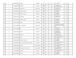 353

0

7471084907890001

SADIAH

KENDARI

1989

24

B

Pr

M. YOENOES/

38

9

-

354

0

7471080808890002

HAMZAH

KENDARI

08 Agust
1989

24

B

Lk

JL. BRIGJEN M.
YOENOES BY PASS/

39

9

-

355

0

7471085008890002

RAHMAWATI

MAKASSAR

10 Agust
1989

24

S

Pr

JL. BRIGJEN M.
JOENOES 185/

38

9

-

356

0

7471085308890001

NINGSIH HARTINI

KENDARI

13 Agust
1989

24

B

Pr

JL. BRIGJEN M
YOENOES/

39

9

-

357

0

7471084211890001

PRISILIA WANEY

KENDARI

02 Nov
1989

24

B

Lk

JL. BRIGJEN
M.JOENOES/

39

9

-

358

0

7471080611890001

SUDIRMAN

KENDARI

06 Nov
1989

24

B

Lk

JL BRIGJEND M.
JOENOES 187/

38

9

-

359

0

7471085312890022

WAODE SUMIATI

GOWALI

13 Des
1989

24

B

Pr

JL. BRIGJEN
M.JOENOES/

39

9

-

360

0

7471081812890008

HAMID

LALOUMERA

18 Des
1989

24

B

Lk

JL. BRIGJEN
M.JOENOES/

39

9

-

361

0

7471083112890005

JATI FERNANDY

MAKASSAR

31 Des
1989

24

B

Lk

JL BRIGJEN M JOENOES
KOMP.SENAPATI BLOK
D/3/

39

9

-

362

0

7471087112890005

IKA

KOLAKA

31 Des
1989

24

S

Pr

JL. BRIGJEN
M.JOENOES LR. 99/

38

9

-

363

0

7471083001900001

ANWAR

KENDARI

30 Jan
1990

24

S

Lk

JL. BRIGJEN
M.JOENOES GG.
KEBANGKITAN/

39

9

-

364

0

7471081802900002

SARWAN

KENDARI

18 Feb
1990

24

B

Lk

JL. BRIGJEN M.
YOENOES BY PASS/

39

9

-

365

0

7471082302900001

RIZAL

KENDARI

23 Feb
1990

24

B

Lk

RT 38 RW 09 BRIGJEN
M. YOENOES/

38

9

-

366

0

7403091004900001

DADANG SUNARYO

BONEA

10 Apr
1990

23

B

Lk

JL. BRIGJEN
M.JOENOES/

38

9

-

367

0

7471086506900001

DWI ANGGRAINI WIRYA PRATIWI

KENDARI

25 Juni
1990

23

B

Pr

RT 38 RW 09 BRIGJEN
M. YOENOES/

38

9

-

368

0

7471086906900001

MADINA

JAPING-JAPING

29 Juni
1990

23

S

Pr

RT 38 RW 09 BRIGJEN
M. YOENOES/

38

9

-

369

0

7471087008900002

ANDI ANGGUN GITA GUSTI

BULUKUMBA

30 Agust
1990

23

S

Pr

JL JL BRIGJEND. M
JOENOES NO. 185/

38

9

-

370

0

7471084309900001

SAMSIAH

KENDARI

03 Sep
1990

23

B

Pr

RT 38 RW 09 BRIGJEN
M. YOENOES/

38

9

-

371

0

2050086210900006

SULEHA

PANGKEP

22 Okt
1990

23

S

Pr

JL. BRIGJEN
M.JOENOES/

38

9

-

 