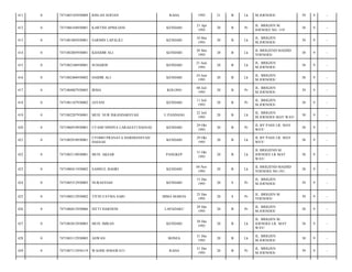 411

0

7471083103930009

RISLAN SOFIAN

RAHA

1993

21

B

Lk

M.JOENOES/

39

9

-

412

0

7471086104930001

KARTINI APRILIANI

KENDARI

21 Apr
1993

20

B

Pr

JL. BRIGJEN M.
JOENOES NO. 119/

38

9

-

413

0

7471081005930001

SARMIN LAPALILI

KENDARI

10 Mei
1993

20

B

Lk

JL. BRIGJEN
M.JOENOES/

39

9

-

414

0

7471082805930001

KHAIDIR ALI

KENDARI

28 Mei
1993

20

B

Lk

JL BRIGJEND MADJID
YOENOES/

38

9

-

415

0

7471082106930001

SUHARDI

KENDARI

21 Juni
1993

20

B

Lk

JL. BRIGJEN
M.JOENOES/

38

9

-

416

0

7471082406930002

HAIDIR ALI

KENDARI

24 Juni
1993

20

B

Lk

JL. BRIGJEN
M.JOENOES/

38

9

-

417

0

7471084807930003

IRMA

KOLONO

08 Juli
1993

20

B

Pr

JL. BRIGJEN
M.JOENOES/

39

9

-

418

0

7471081107930002

JAYANI

KENDARI

11 Juli
1993

20

B

Pr

JL. BRIGJEN
M.JOENOES/

38

9

-

419

0

7471082207930001

MUH. NUR ISKANDARSYAH

U.PANDANG

22 Juli
1993

20

B

Lk

JL. BRIGJEN
M.JOENOES MAY WAY/

38

9

-

420

0

7471086910930001

UTAMI NINDYA LARASATI DAESAE

KENDARI

29 Okt
1993

20

B

Pr

JL BY PASS LR. MAY
WEY/

38

9

-

421

0

7471082910930001

UTOMO PRANATA HARDIANSYAH
DAESAE

KENDARI

29 Okt
1993

20

B

Lk

JL BY PASS LR. MAY
WEY/

38

9

-

422

0

7471083110930001

MUH. AKSAR

PANGKEP

31 Okt
1993

20

B

Lk

JL BRIGJEND M.
JOENOES LR MAY
WAY/

38

9

-

423

0

7471080411930002

SAMSUL BAHRI

KENDARI

04 Nov
1993

20

B

Lk

JL BRIGJEND MADJID
YOENOES NO.191/

38

9

-

424

0

7471085512930003

NURASYIAH

KENDARI

15 Des
1993

20

S

Pr

JL. BRIGJEN
M.JOENOES/

39

9

-

425

0

7471086512930002

TITIN FATMA SARI

BIMA MAROA

25 Des
1993

20

S

Pr

JL. BRIGJEN M
YOENOES/

39

9

-

426

0

7471086812930006

SITTI HARNENI

LAPADAKU

28 Des
1993

20

B

Pr

JL. BRIGJEN
M.JOENOES/

38

9

-

427

0

7471083012930003

MUH. IMRAN

KENDARI

30 Des
1993

20

B

Lk

JL. BRIGJEN M.
JOENOES LR. MAY
WAY/

38

9

-

428

0

7471083112930003

ASWAN

BONEA

31 Des
1993

20

B

Lk

JL. BRIGJEN
M.JOENOES/

38

9

-

429

0

7471087112930119

WAODE ISMAWATI

RAHA

31 Des
1993

20

B

Pr

JL. BRIGJEN
M.JOENOES/

39

9

-

 