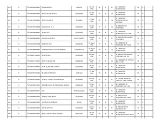 BONEA

14 Feb
1994

20

S

Pr

JL. BRIGJEN
M.JOENOES/

38

9

-

KENDARI

22 Apr
1994

19

B

Lk

JL. BRIGJEN
M.JOENOES/

39

9

-

MUH. RUSDI D.

WAKKA

11 Mei
1994

19

B

Lk

JL. BRIGJEN
M.JOENOES GG.
DELIMA/

39

9

-

7471081405940002

MELIANUS. T.A

KENDARI

14 Mei
1994

19

B

Lk

JL BRIDJEN M
YOENOES/

38

9

-

0

7471084106940001

SURIYATI

KENDARI

01 Juni
1994

19

B

Pr

JL. BRIGJEN
M.JOENOES LR. 109/

39

9

-

435

0

7471085006940001

HAJAR HANURTI

SALO JAMPU

10 Juni
1994

19

B

Pr

JL BRIGJEND MADJID
YOENOES/

38

9

-

436

0

7471085608940002

HERNI WATI

KENDARI

16 Agust
1994

19

B

Pr

JL. BRIGJEN M.
YOENOES BY PASS/

39

9

-

437

0

7471081808940001

AHMAD SAPUTRA SUKARMAN

TINANGGEA

18 Agust
1994

19

B

Lk

JL. BRIGJEN
M.JOENOES/

38

9

-

438

0

7471084811940001

IIS KURNIA

KENDARI

08 Nov
1994

19

B

Pr

JL BRIGJEND MADJID
YOENOES LR. 99/

38

9

-

439

0

7471082611940001

MUH. SALEH, HM

KENDARI

26 Nov
1994

19

B

Lk

JL. BRIGJEN M. YUNUS
NO. 113 B/

38

9

-

440

0

7471086412940001

NUR ALAM ISRA DEWI

KENDARI

29 Des
1994

19

B

Pr

JL. BRIGJEN
M.JOENOES/

38

9

-

441

0

7471085701950005

WAODE SUPIYATI

GOWALI

17 Jan
1995

19

B

Pr

JL. BRIGJEN
M.JOENOES/

39

9

-

442

0

7471084502950001

NURUL FADILLAH NINGRUM

KENDARI

05 Feb
1995

19

B

Pr

JL LAODE HADI NO
189TELP :0401 393856/

38

9

-

443

0

7471081204950001

HENDRAWAN SUPRATIKNO ADNAN

KENDARI

12 Apr
1995

18

B

Lk

JL. BRIGJEN M.
YOENOES NO. 188/

38

9

-

444

0

7471084505950017

LIA

PUNGGALUKU

05 Mei
1995

18

B

Pr

JL. BRIGJEN
M.JOENOES/

39

9

-

445

0

7471084406950001

AMINA SARI MUIS

KENDARI

04 Juni
1995

18

B

Pr

JL BRIGJEN M
YOENOES BY PASS/

39

9

-

446

0

7471086406950005

ANTIKA MUSLIMAH

RAHA

24 Juni
1995

18

B

Pr

JL. BRIGJEN
M.JOENOES/

39

9

-

447

0

7471086606950001

SRI WAHYUNI

KENDARI

26 Juni
1995

18

B

Pr

JL BRIGJEND M.
JOENOES 187/

38

9

-

448

0

7471082607950001

MUH. YOGA TRIAN SYARIF

BAU-BAU

26 Juli
1995

18

B

Lk

JL. BRIGJEN
M.JOENOES MAY WAY/

38

9

-

430

0

7471085402940001

RAHMADANI

431

0

7471082404950002

MUH. MUAZ MUSLI

432

0

7471081105940001

433

0

434

 