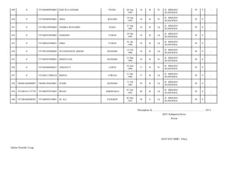 449

0

7471084409950002

RINI WULANDARI

450

0

7471085009950001

ISMA

451

0

7471082109950003

ANDIKA MUSLIMIN

452

0

7471082910950002

453

0

454

PUOSU

04 Sep
1995

18

B

Pr

JL. BRIGJEN
M.JOENOES/

39

9

-

KOLONO

10 Sep
1995

18

B

Pr

JL. BRIGJEN
M.JOENOES/

39

9

-

RAHA

21 Sep
1995

18

B

Lk

JL. BRIGJEN
M.JOENOES/

39

9

-

HARIONO

TUBAN

29 Okt
1995

18

B

Lk

JL. BRIGJEN
M.JOENOES/

39

9

-

7471080101960021

JOKO

TUBAN

01 Jan
1996

18

B

Lk

JL. BRIGJEN
M.JOENOES/

39

9

-

0

7471081202960002

SULEMANNUR AKBAR

KENDARI

12 Feb
1996

18

B

Lk

JL. BRIGJEN
M.JOENOES/

38

9

-

455

0

7371084307840001

MISRAYANI

KENDARI

12 Mar
1996

18

B

Pr

JL. BRIGJEN
M.JOENOES/

38

9

-

456

0

7471085606960027

ASRIANTY

LAWEI

16 Juni
1996

17

B

Pr

JL. BRIGJEN
M.JOENOES/

39

9

-

457

0

7471083112960124

BERNA

TORAJA

31 Des
1996

17

B

Lk

JL. BRIGJEN
M.JOENOES/

39

9

-

458

7405061602080067

7405061302850001

SUKRI

KENDARI

13 Feb
1985

29

B

Lk

JL. BRIGJEN
M.JOENOES/

38

9

-

459

7471081911137759

7471080707935001

IRSAN

AMOHAALO

07 Juli
1993

20

B

Lk

JL. BRIGJEN
M.JOENOES/

38

9

-

460

7471082402080203

7471080505550001

M. ALI

PANGKEP

05 Mei
1955

58

S

Lk

JL. BRIGJEN
M.JOENOES/

38

9

-

Ditetapkan di.........................., ................................................. 2013
KPU Kabupaten/Kota
Ketua

(HAYANI IMBU, S.Sos)
Daftar Pemilih T etap

 