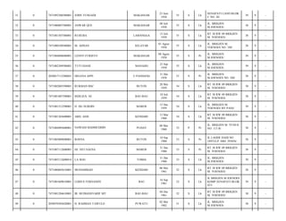 31

0

7471092306580001

JOHN TUNGADI

MAKASSAR

23 Juni
1958

55

S

Lk

SENAPATI LAND BLOK
C NO. 20/

39

9

-

32

0

7471080807580001

ANWAR QUE

MAKASSAR

08 Juli
1958

55

S

Lk

JL. BRIGJEN
M.JOENOES/

38

9

-

33

0

7471081507580001

RUHUBA

LAMANGGA

15 Juli
1958

55

S

Lk

RT 38 RW 09 BRIGJEN
M. YOENOES/

38

9

-

34

0

7471080108580001

M. ADNAN

SELAYAR

01 Agust
1958

55

S

Lk

JL. BRIGJEN M.
YOENOES NO. 188/

38

9

-

35

0

7471084808680001

LENNY FURISTO

MAKASSAR

08 Agust
1958

55

S

Pr

JL. BRIGJEN
M.JOENOES/

39

9

-

36

0

7471082309580001

TUTI SIANE

MANADO

23 Sep
1958

55

S

Lk

JL. BRIGJEN
M.JOENOES/

39

9

-

37

0

2050017112580041

HELENA APPI

U.PANDANG

31 Des
1958

55

S

Pr

JL. BRIGJEN
M.JOENOES NO. 188/

38

9

-

38

0

7471082805590001

RUKMAN BSC

BUTON

28 Mei
1959

54

S

Lk

RT 38 RW 09 BRIGJEN
M. YOENOES/

38

9

-

39

0

7471081807590001

BERLIUS, SE

BAU-BAU

18 Juli
1959

54

S

Lk

RT 38 RW 09 BRIGJEN
M. YOENOES/

38

9

-

40

0

7471081512590001

H. DG NURDIN

MAROS

15 Des
1959

54

S

Lk

JL. BRIGJEN M.
YOENOES BY PASS/

39

9

-

41

0

7471081303600001

ABD. ASIS

KENDARI

13 Mar
1960

54

S

Lk

RT 38 RW 09 BRIGJEN
M. YOENOES/

38

9

-

42

0

7471084905600001

NAWIAH MAHMUDDIN

PUDAY

09 Mei
1960

53

P

Pr

JL. BRIGJEN M. YUNUS
NO. 113 B/

38

9

-

43

0

7471085009600001

ROSNA

BUTON

10 Sep
1960

53

S

Pr

JL LAODE HADI NO
189TELP :0401 393856/

38

9

-

44

0

7471087112600001

HJ. SITI SAENA

MAROS

31 Des
1960

53

S

Pr

RT 38 RW 09 BRIGJEN
M. YOENOES/

38

9

-

45

0

7471083112600014

LA MAU

TOMIA

31 Des
1960

53

S

Lk

JL. BRIGJEN
M.JOENOES/

39

9

-

46

0

7471080605610001

MUHAMMAD

KENDARI

06 Mei
1961

52

S

Lk

RT 38 RW 09 BRIGJEN
M. YOENOES/

38

9

-

47

0

7471081609610001

LERIUS FERNANDY

BAU

16 Sep
1961

52

S

Lk

JL BRIGJEN M JOENOES
KOMP.SENAPATI BLOK
D/3/

39

9

-

48

0

7471081204610001

IR. BUDIANSYARIF MT

BAU-BAU

04 Des
1961

52

S

Lk

RT 38 RW 09 BRIGJEN
M. YOENOES/

38

9

-

49

0

2050070305620001

H. RAHMAN TAWULO

PUWATU

02 Mei
1962

51

S

Lk

JL. BRIGJEN
M.JOENOES/

38

9

-

 