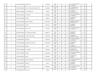 50

0

7471085205620001

NURHAYATI

KENDARI

12 Mei
1962

51

S

Pr

RT 38 RW 09 BRIGJEN
M. YOENOES/

38

9

-

51

0

7471081308620001

MUH. YANI KASIM MAREWA, SE

KENDARI

13 Agust
1962

51

S

Lk

JL JL BRIGJEND. M
JOENOES NO. 185/

38

9

-

52

0

2050043012620004

LA SANUDDIN, SE

TINDOI

30 Des
1962

51

S

Lk

JL. BRIGJEN
M.JOENOES LR. 99/

38

9

-

53

0

7471087112620001

HJ. NURLIA

PANGKEP

31 Des
1962

51

S

Pr

RT 38 RW 09 BRIGJEN
M. YOENOES/

38

9

-

54

0

7471085503630002

SALEHA

MAROS

15 Mar
1963

51

S

Pr

JL. BRIGJEN M
YOENOES/

39

9

-

55

0

7471081505630002

DEDY SUPRIADI

KUNINGAN

15 Mei
1963

50

S

Lk

JL BRIGJEND MADJID
YOENOES LR. 99/

38

9

-

56

0

2050051608630002

LADATI

DURUKA

16 Agust
1963

50

S

Lk

JL. BRIGJEN
M.JOENOES/

39

9

-

57

0

7471081708630001

MUH. ILYAS

PANGKEP

17 Agust
1963

50

S

Lk

RT 38 RW 09 BRIGJEN
M. YOENOES/

38

9

-

58

0

2050025012630001

HJ. NURIANTI RAHMAN

MOROTAI

10 Des
1963

50

S

Pr

JL. BRIGJEN
M.JOENOES/

38

9

-

59

0

7471080506640001

H. ABD. MUIS SAING

U.PANDANG

05 Juni
1964

49

S

Lk

JL. BRIGJEN M.
YOENOES BY PASS/

39

9

-

60

0

7471085907640001

HUKMAH

KENDARI

19 Juli
1964

49

S

Pr

RT 38 RW 09 BRIGJEN
M. YOENOES/

38

9

-

61

0

7471085708640002

JUMARIA DG NURUNG

MAKASSAR

17 Agust
1964

49

S

Pr

JL. BRIGJEN M
YOENOES/

39

9

-

62

0

7471082210640010

RIDWAN

BONE

22 Okt
1964

49

S

Lk

JL. BRIGJEN
M.JOENOES MAY WAY/

38

9

-

63

0

7471085212640001

HJ. SAHARA

PANGKEP

12 Des
1964

49

S

Pr

JL. BRIGJEN M.
YOENOES BY PASS/

39

9

-

64

0

7471081212640001

MUHLIS

MAKASSAR

12 Des
1964

49

S

Lk

RT 38 RW 09 BRIGJEN
M. YOENOES/

38

9

-

65

0

7471081303650001

RAMLI

KENDARI

13 Mar
1965

49

S

Lk

JL. BRIGJEN M
YOENOES/

38

9

-

66

0

7471085303650001

DRA MASNAWATI

BULUKUMBA

13 Mar
1965

49

S

Pr

RT 38 RW 09 BRIGJEN
M. YOENOES/

38

9

-

67

0

7471084205650001

DARNA R.

SINJAI

02 Mei
1965

48

S

Pr

JL. BRIGJEN
M.JOENOES/

38

9

-

68

0

7471080505650001

SEWANG

KENDARI

05 Mei
1965

48

S

Lk

RT 38 RW 09 BRIGJEN
M. YOENOES/

38

9

-

69

0

7471080805650001

MUSLI .SE

TOMIA

48

S

Lk

39

9

-

08 Mei

JL. BRIGJEN M.

 