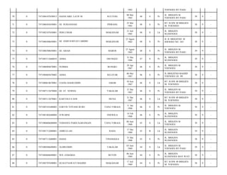 1965

YOENOES BY PASS/

70

0

7471084107650013

HASNI ABD. LATIF M

SULTENG

08 Mei
1965

48

S

Pr

JL. BRIGJEN M.
YOENOES BY PASS/

39

9

-

71

0

7471086505650001

HJ. NURJANNAH

PINRANG

25 Mei
1965

48

S

Pr

RT 38 RW 09 BRIGJEN
M. YOENOES/

38

9

-

72

0

7471082107650001

HERI UMAR

MAKASSAR

21 Juli
1965

48

S

Lk

JL. BRIGJEN
M.JOENOES/

38

9

-

73

0

7471086308650001

HJ. ANDI SURYATI ABIDIN

MAKASSAR

48

S

Pr

38

9

-

74

0

7471086708650001

HJ. AISAH

75

0

7471083112660010

ASMA

76

0

7471086904670001

77

0

78

23 Agust
1965

JL JL BRIGJEND. M
JOENOES NO. 185/

MAROS

27 Agust
1965

48

S

Pr

JL. BRIGJEN M.
YOENOES BY PASS/

39

9

-

OSUNGGU

31 Des
1966

47

S

Pr

JL. BRIGJEN
M.JOENOES/

39

9

-

NURBIA

BUNGKU

29 Apr
1967

46

S

Pr

JL. BRIGJEN M
YOENOES/

39

9

-

7471084605670002

ASMA

SELAYAR

06 Mei
1967

46

S

Pr

JL BRIGJEND MADJID
YOENOES LR. 99/

38

9

-

0

7471080610670001

UJANG HAERUDDIN

JABAR

10 Juni
1967

46

S

Lk

RT 38 RW 09 BRIGJEN
M. YOENOES/

38

9

-

79

0

7471087112670004

HJ. ST. NURSIA

TAKALAR

31 Des
1967

46

S

Pr

JL. BRIGJEN M.
YOENOES BY PASS/

39

9

-

80

0

7471083112670001

KARTOLO S.SOS

MUNA

31 Des
1967

46

S

Lk

RT 38 RW 09 BRIGJEN
M. YOENOES/

38

9

-

81

0

7471085101680002

SARTIN TOYANG RURU

TANA TORAJA

11 Jan
1968

46

S

Pr

JL. BRIGJEN M
YOENOES/

39

9

-

82

0

7471081402680004

JUWARNI

ONEWILA

14 Feb
1968

46

S

Pr

JL. BRIGJEN
M.JOENOES/

39

9

-

83

0

7471080606680004

YOHANES PABIA KARANGAN

TANA TORAJA

06 Juni
1968

45

S

Lk

JL. BRIGJEN M
YOENOES/

39

9

-

84

0

7471081712680001

AMRULLAH

RAHA

17 Des
1968

45

B

Lk

JL. BRIGJEN
M.JOENOES/

39

9

-

85

0

7471087112680001

HASIA

TINANGGEA

31 Des
1968

45

S

Pr

JL. BRIGJEN
M.JOENOES/

38

9

-

86

0

7471080306690001

ALIMUDDIN

TAKALAR

03 Juni
1969

44

S

Lk

JL. BRIGJEN M.
YOENOES BY PASS/

39

9

-

87

0

7471084606690001

WD. ZAMARIA

BUTON

06 Juni
1969

44

S

Pr

JL. BRIGJEN
M.JOENOES MAY WAY/

38

9

-

88

0

7471085707690001

HJ.RATNAWATI MADJID

MAKASSAR

17 Juli
1969

44

S

Pr

RT 38 RW 09 BRIGJEN
M. YOENOES/

38

9

-

 