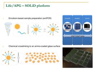 Life/APG – SOLiD platform

1.

Emulsion-based sample preparation (emPCR)

2.

Chemical crosslinking to an amino-coated glass surface

 