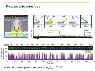 Pacific Biosciences

Video

http://www.youtube.com/watch?v=_B_cUZ8hSYU

 