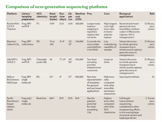 Comparison of next-generation sequencing platforms

 