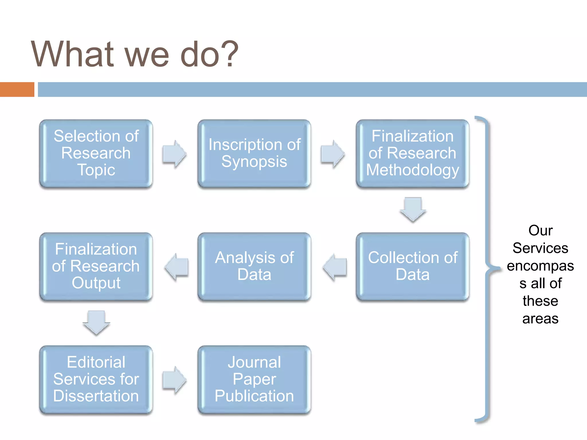 What we do?
Selection of
Research
Topic
Inscription of
Synopsis
Finalization
of Research
Methodology
Collection of
Data
Analysis of
Data
Finalization
of Research
Output
Editorial
Services for
Dissertation
Journal
Paper
Publication
Our
Services
encompas
s all of
these
areas
 