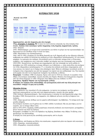 Η ΓΕΝΙΑ ΤΟΥ 1930 
Η γενιά του 1930 
Ποίηση 
9ος αι 
10ος 
αι 
11ος 
αι 
1453 
1453 
17ος 
αι 
18ος αι 
Διαφωτισμ 
ός 
Οι 
Δεκαετίες 
πριν από 
την 
Επανάστασ 
η 
Ο Κάλβος, η 
εφτανησιώτικ 
η 
σχολή και ο 
Βαλαωρίτης 
183 
0 
187 
9 
Η γενιά 
του 
1880 
Η γενιά 
του 
1930 
Μεταπολεμικ 
ή 
ποίηση και 
πεζογραφία 
Δημιουργείται μία νέα έκφραση, μία νέα στροφή 
1931: «Στροφή», Γ. Σεφέρης. Με το έργο του αυτό γίνεται εισηγητής της νέας ποίησης στην 
Ελλάδα. Εισάγει έναν καινούριο τρόπο έκφρασης: λιτή, δωρική, εκφραστικός τρόπος. 
1932: «Στέρνα» 
1935: «Μυθιστόρημα» με το έργο αυτό εγκαταλείπει για πάντα το μέτρο και την ομοιοκαταληξία και 
δημιουργεί με τον ελεύθερο στίχο το δικό του ύφος. 
1940: «Ημερολόγιο του καταστρώματος». 
1941: Από το 1941 ο Σεφέρης ζει στη Μέση Ανατολή και τη Ν. Αφρική μαζί με την εξόριστη ελληνική 
κυβέρνηση και εκδίδει τη ποιητική του συλλογή με τίτλο «Ημερολόγιο καταστρώματος Β΄» στο οποίο 
αναφέρει τις εμπειρίες του πολέμου. Στη συλλογή αυτή το τελευταίο ποίημα είναι ο «Τελευταίος 
σταθμός», που αναφέρεται στον τελευταίο σταθμό της εξορίας πριν την ε πιστροφή στην πατρίδα. 
1953-1955: Επισκέπτεται την Κύπρο και επηρεασμένος από την επίσκεψή του αυτή εκδίδει το 
Δεκέμβριο του 1955 συλλογή με το όνομα «Κύπρον ου μ’ εθέσπισεν…» στην οποία δίνει στη συνέχεια 
τον τίτλο «Ημερολόγιο καταστρώματος Γ'». ο ποιητής στη συλλογή αυτή ήταν επηρεασμένος από 
τους αγώνες του νησιού και το δράμα ενός ολόκληρου λαού. Μέσα σε ολόκληρη τη συλλογή αυτή τα 
ποιήματα είναι επηρεασμένα και από την ομορφιά του νησιού και τον αισθησιασμό του. Την περίοδο 
αυτή αρχίζει ένα από τα πιο σημαντικά ποιήματα της συλλογής η «Ελένη». 
Βιογραφία: Γεννήθηκε 1900 στη Σμύρνη. Έφυγε από εκεί το 1914 και τελείωσε το γυμνάσιο στην 
Αθήνα. Στη συνέχεια ακολούθησε νομικές σπουδές στο Παρίσι. Μπαίνει στη διπλωματική υπηρεσία 
από την οποία αποχωρεί το 1962. Αποχωρεί στην Αθήνα όπου και πεθαίνει το 1971. 
Διακρίσεις: Βραβείο Νόμπελ για τη λογοτεχνία (1963). 
Η ποίηση του Σεφέρη είναι απαισιόδοξη και μελαγχολική αλλά από την άλλη πλευρά του 
σκοταδιού υπάρχει το φως και η ελπίδα. 
Οδυσσέας Ελύτης 
1935: δημοσιεύει στο περιοδικό «Τα νέα γράμματα» τα πρώτα του ποιήματα και λίγα χρόνια 
αργότερα αναγνωρίζεται ως ένας από τους σημαντικότερους ποιητές της νέας σχολής. 
1940: Συλλογή «Προσανατολισμοί». Εκεί συγκεντρώνει ο ποιητής ότι είχε δημοσιεύσει μέχρι τότε. 
0κτώβριο 1940: Επιστρατεύεται και παραμένει στο Αλβανικό μέτωπο για όλη τη διάρκεια του 
πολέμου. 
1945: «Άσμα ηρωικό και πένθιμο για τον χαμένο ανθυπολοχαγό της Αλβανίας». Το ποίημα αυτό είχε 
μεγάλη απήχηση. 
Στη συνέχεια σωπαίνει για 15 χρόνια και το 1960: εκδίδει τη συλλογή «Έξι και μία τύψεις για τον 
ουρανό», και το ποίημα «Άξιον εστί». 
Από το 1971-1974 ο Σεφέρης εκδίδει μικρότερες ποιητικές συλλογές και συγκεντρώνει μεταφράσεις 
ξένων ποιητών και πεζά του δοκίμια. 
Βιογραφία: γεννήθηκε το 1911 στο Ηράκλειο της Κρήτης. Σπούδασε στην Αθήνα. Το Ελύτης είναι 
ψευδώνυμο του Αλεπουδέλης. 
Η ποίησή του είναι φωτεινή και αισιόδοξη εμπνευσμένη από το Αιγαίο. 
Γ. Ρίτσος 
Επηρεασμένος από Σεφέρη και Ελύτη που ανανέωσαν εκφραστικά μέσα και έφεραν κάτι καινούριο. 
1934: «Τρακτέρ», ποιητική συλλογή 
1935: «Πυραμίδες» ποιητική συλλογή 
 
