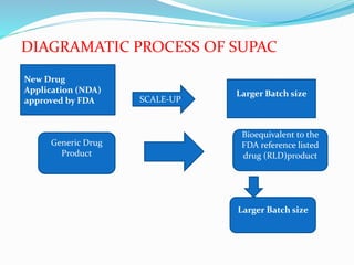 Fda Supac Guidelines.pdf process automation and supac guideline | PPTX