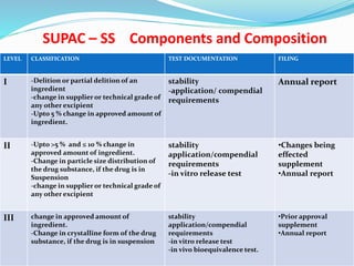 process automation and supac guideline | PPTX