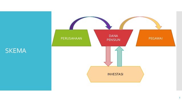 Dana Pensiun Pengertian Skema Perhitungan Jurnal Akuntansinya