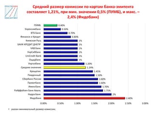 Средний размер комиссии по картам банка-эмитента
составляет 1,21%, при мин. значении 0,5% (ПУМБ), и макс. –
2,4% (Фидобанк)
• указан минимальный размер комиссии;
2.40%
2%
1.75%
1.70%
1.60%
1.60%
1.50%
1.45%
1.24%
1.20%
1%
1%
1%
1%
1%
1%
0.80%
0.70%
0.50%
0.40%
0.00% 0.50% 1.00% 1.50% 2.00% 2.50% 3.00%
Фидобанк
Надра Банк
Райффайзен Банк Аваль
Имексбанк
ПриватБанк
Сбербанк России
Пивденный
Хрещатик
Среднее значение
Укргазбанк
Ощадбанк
UniCredit Bank
УкрСиббанк
VAB Банк
БАНК КРЕДИТ ДНЕПР
Киевская Русь
Финанси и Кредит
ВТБ Банк
Укрексимбанк
ПУМБ
 