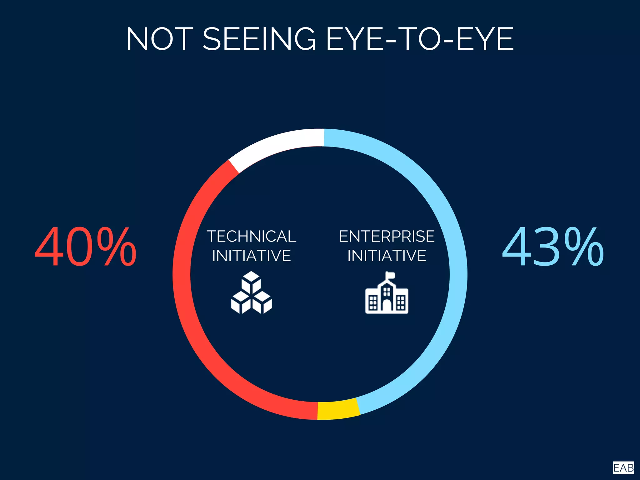 40% 43%ENTERPRISE
INITIATIVE
TECHNICAL
INITIATIVE
NOT SEEING EYE-TO-EYE
EAB
 