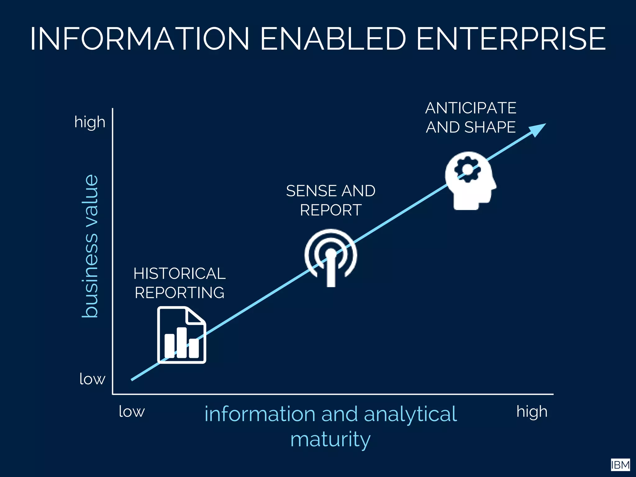 highlow
low
high
information and analytical
maturity
businessvalue
IBM
INFORMATION ENABLED ENTERPRISE
HISTORICAL
REPORTING
SENSE AND
REPORT
ANTICIPATE
AND SHAPE
 