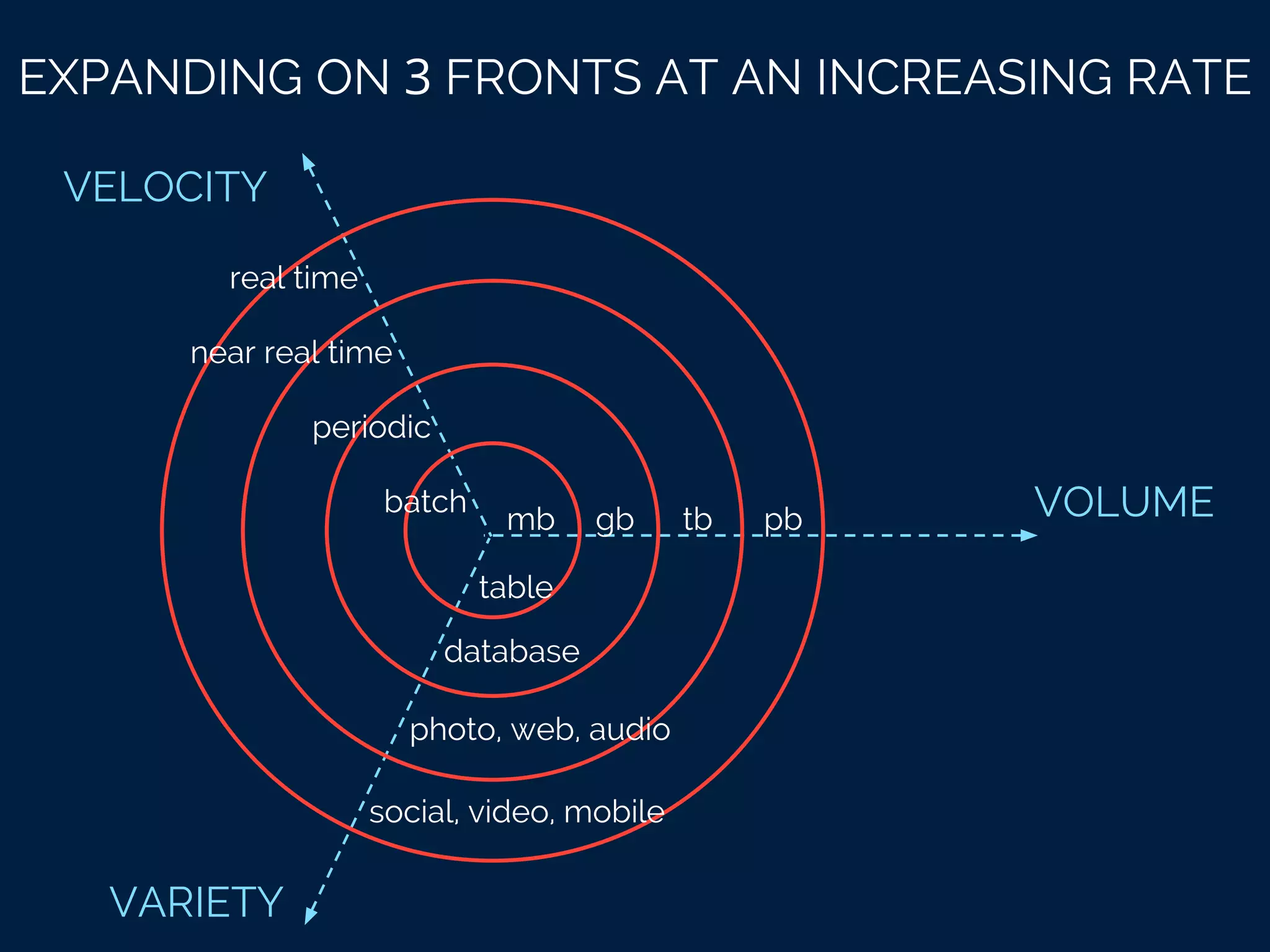 EXPANDING ON 3 FRONTS AT AN INCREASING RATE
mb gb tb pb
real time
near real time
periodic
batch
table
database
photo, web, audio
social, video, mobile
VOLUME
VELOCITY
VARIETY
 