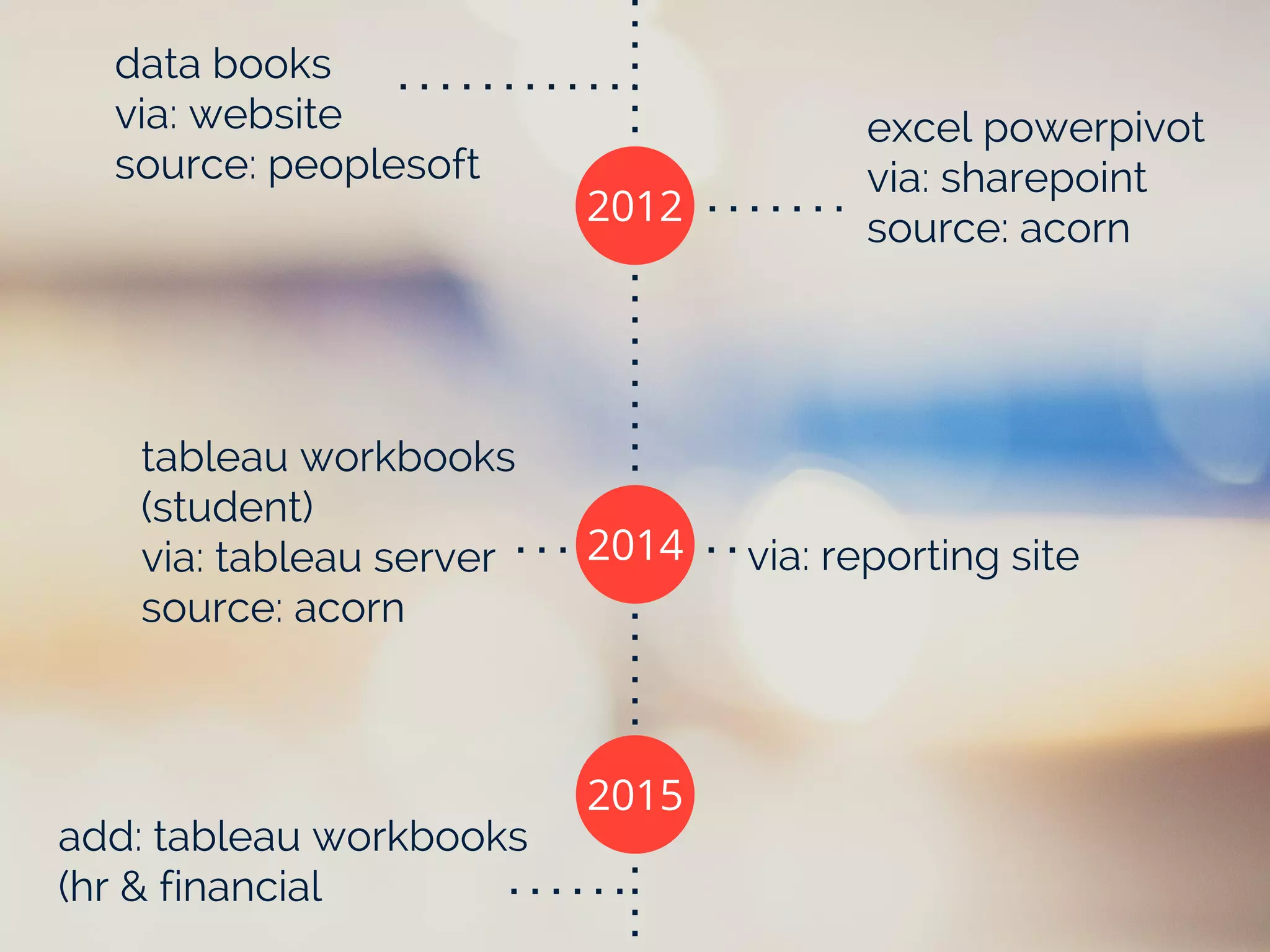 2012
2015
2014
data books
via: website
source: peoplesoft
excel powerpivot
via: sharepoint
source: acorn
tableau workbooks
(student)
via: tableau server
source: acorn
via: reporting site
add: tableau workbooks
(hr & financial
 