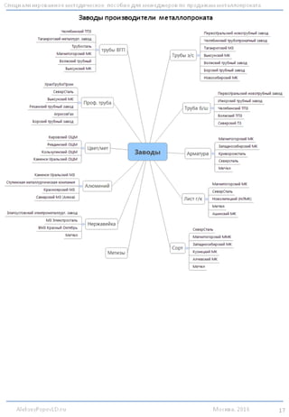 Рынок
металлопроката
Москвы.
Крупные и мелкие
трейдеры.
Вы можете
самостоятельно
составить такой
список для своего
региона.
Источники поиска
клиентов.
Очевидные и не
очевидные.
Например:
2gis, HH и сайт
Госзакупки.ру
Sales Metall copyright copyright Sales Metall copyright Sales Metall Sales Metall
copyright copyright Sales Metall
copyright Sales Metall copyright copyright Sales Metall copyright copyright Sales
Metall copyright copyright Sales Metall copyright copyright Sales Metall
copyright copyright Sales Metall copyright copyright Sales Metall copyright
Sales Metall copyright copyright Sales
Metall copyright Sales Metall Sales Metall copyright copyright Sales Metall
copyright Sales Metall copyright copyright Sales Metall copyright copyright Sales
Sales Metall copyright copyright Sales Metall copyright
Sales Metall Sales Metall copyright copyright Sales Metall
copyright Sales Metall copyright copyright Sales Metall copyright copyright Sales
copyright Sales Metall copyright copyright Sales Metall copyright copyright Sales
Sales Metall copyright copyright Sales Metall copyright
Sales Metall Sales Metall copyright copyright Sales Metall
copyright Sales Metall copyright copyright Sales Metall copyright copyright Sales
copyright Sales Metall copyright copyright Sales Metall copyright copyright
Salescopyright Sales Metall copyright copyright Sales Metall copyright copyright
Sales opyright Sales Metall copyright copyright Sales Metall copyright copyright
Sales
Sales Metall copyright copyright Sales Metall copyright
Sales Metall Sales Metall copyright copyright Sales Metall
copyright Sales Metall copyright copyright Sales Metall copyright copyright Sales
copyright Sales Metall copyright copyright Sales Metall copyright copyright
Sales Metall copyright copyright Sales Metall copyright Sales
Metall Sales Metall copyright copyright Sales Metall
copyright Sales Metall copyright copyright Sales Metall copyright
copyright Sales copyright Sales Metall copyright copyright Sales
Metall copyright copyrightcopyright Sales Metall copyright
copyright Sales
Sales Metall copyright copyright Sales Metall copyright Sales
Metall Sales Metall copyright copyright Sales Metall
copyright Sales
Metall copyright
Sales Metall copyright copyright Sales Metall copyright Sales
Metall Sales Metall copyright copyright Sales Metall
copyright Sales copyright Sales Metall copyright copyright Sales
Metall copyright copyright Sales copyright Sales Metall copyright
copyright Sales Metall copyright copyright Sales copyright Sales
Metall copyright copyright Sales Metall copyright copyright Sales
copyright Sales Metall copyright copyright Sales Metall copyright
copyright Sales copyright Sales Metall copyright copyright Sales
Metall copyright copyright Sales copyright Sales Metall copyright
copyright Sales Metall copyright Metall copyright copyright Sales
copyright Sales Metall copyright copyright Sales Metall copyright
Metall copyright copyright Sales copyright Sales Metall copyright
Sales Metall copyright copyright Sales Metall copyright Sales
Metall Sales Metall copyright copyright Sales Metall
copyright Sales Metall copyright copyright
copyright Sales copyright Sales Metall copyright copyright Sales
Metall copyright copyrightcopyright Sales Metall copyright
copyright Sales Metall copyright copyright Sales copyright Sales
Metall copyright copyright Sales Metall copyright
 