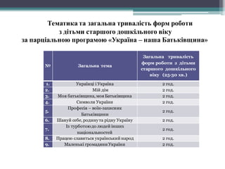 Тематика та загальна тривалість форм роботи
з дітьми старшого дошкільного віку
за парціальною програмою «Україна – наша Батьківщина»
№ Загальна тема
Загальна тривалість
форм роботи з дітьми
старшого дошкільного
віку (25-30 хв.)
1. Українці і Україна 2 год.
2. Мій дім 2 год.
3. Моя батьківщина, моя Батьківщина 2 год.
4. Символи України 2 год.
5.
Професія – воїн-захисник
Батьківщини
2 год.
6. Шануй себе, родину та рідну Україну 2 год.
7.
Із турботоюдо людей інших
національностей
2 год.
8. Працею славиться український народ 2 год.
9. Маленькі громадяни України 2 год.
 