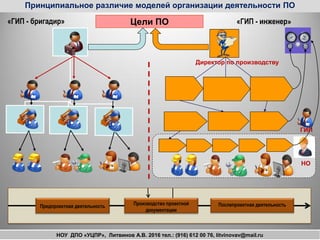 17-я Школа бизнес - инжиниринга, С-Петербург, ноябрь 2011г. .БИГ-Петербург, www.bigc.spb.ru
Принципиальное различие моделей организации деятельности ПО
«ГИП - бригадир» «ГИП - инженер»
17
Цели ПО
Производство проектной
документации
Послепроектная деятельностьПредпроектная деятельность
Директор по производству
ГИП
НО
НОУ ДПО «УЦПР», Литвинов А.В. 2016 тел.: (916) 612 00 76, litvinovav@mail.ru
 