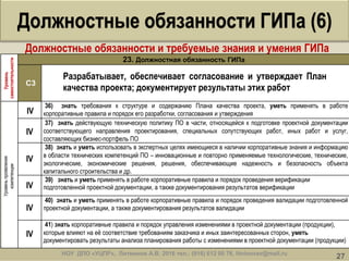 Должностные обязанности ГИПа (6)
НОУ ДПО «УЦПР», Литвинов А.В. 2016 тел.: (916) 612 00 76, litvinovav@mail.ru
27
Должностные обязанности и требуемые знания и умения ГИПа
Уровень
самостоятельности
23. Должностная обязанность ГИПа
С3
Разрабатывает, обеспечивает согласование и утверждает План
качества проекта; документирует результаты этих работ
Уровеньпроявления
компетенции
IV
36) знать требования к структуре и содержанию Плана качества проекта, уметь применять в работе
корпоративные правила и порядок его разработки, согласования и утверждения
IV
37) знать действующую техническую политику ПО в части, относящейся к подготовке проектной документации
соответствующего направления проектирования, специальных сопутствующих работ, иных работ и услуг,
составляющих бизнес-портфель ПО
IV
38) знать и уметь использовать в экспертных целях имеющиеся в наличии корпоративные знания и информацию
в области технических компетенций ПО – инновационные и повторно применяемые технологические, технические,
экологические, экономические решения, решения, обеспечивающие надежность и безопасность объекта
капитального строительства и др.
IV
39) знать и уметь применять в работе корпоративные правила и порядок проведения верификации
подготовленной проектной документации, а также документирования результатов верификации
IV
40) знать и уметь применять в работе корпоративные правила и порядок проведения валидации подготовленной
проектной документации, а также документирования результатов валидации
IV
41) знать корпоративные правила и порядок управления изменениями в проектной документации (продукции),
которые влияют на еѐ соответствие требованиям заказчика и иных заинтересованных сторон, уметь
документировать результаты анализа планирования работы с изменениями в проектной документации (продукции)
 