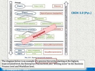 Встреча  Клуба организационного управления http://koy.su "О «Свод знаний по управлению бизнес-процессами BPM CBOK 3.0» – из первых рук". 