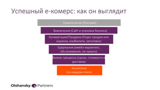 Успешный е-комерс: как он выглядит
Вовлечения (Сайт и упаковка бизнеса)
Конвертация/Продажа (Отдел продаж или
корзина, юзабилити, заголовок)
Удержания (емейл маркетинг,
обслуживание, не лажать)
Бизнес процессы (сроки, стоимости и
доставка)
Аналитика
(на каждом этапе)
Привлечение (Реклама)
 