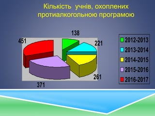 138
221
261
371
451 2012-2013
2013-2014
2014-2015
2015-2016
2016-2017
Кількість учнів, охоплених
протиалкогольною програмою
 