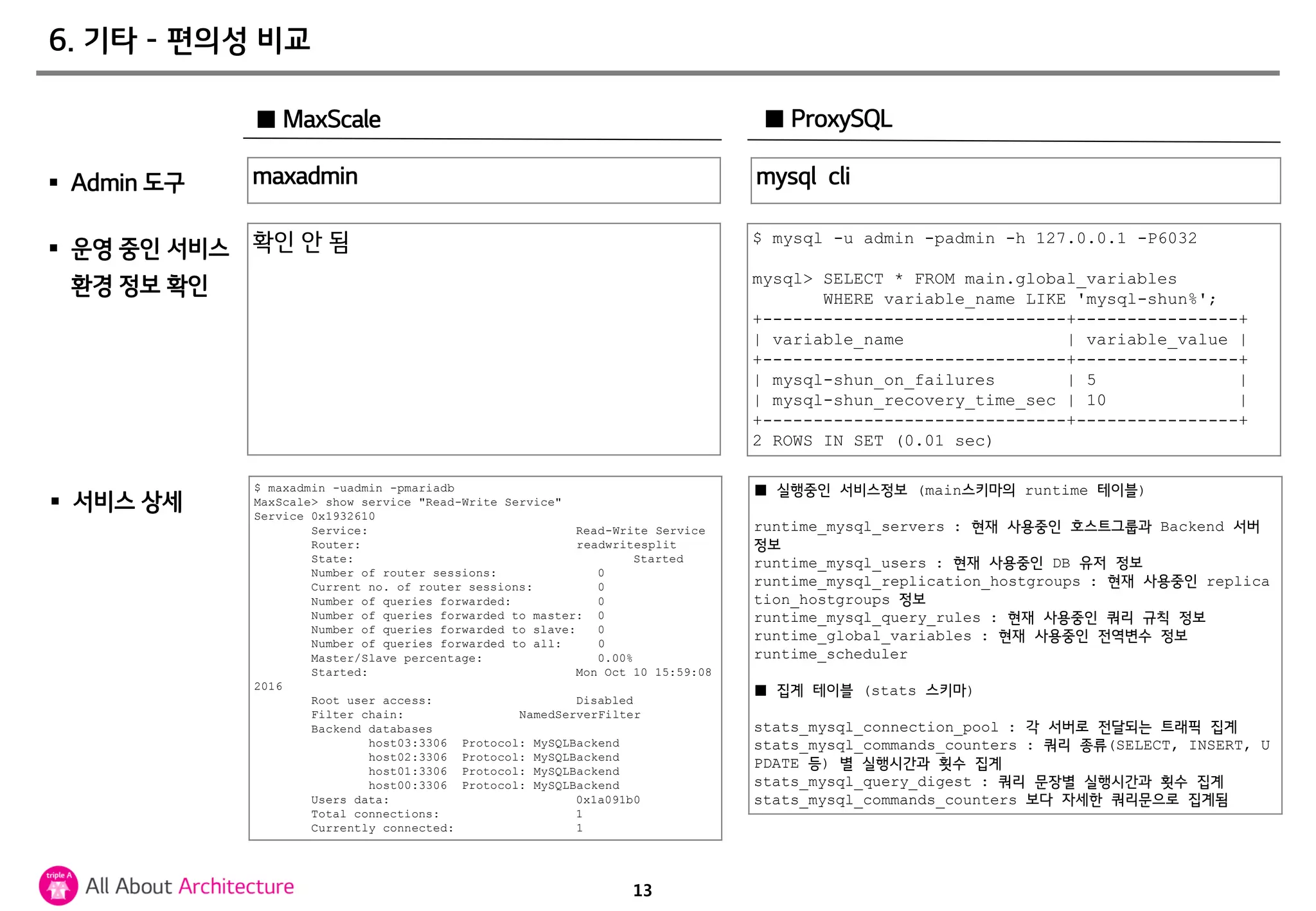 13
6. 기타 - 편의성 비교
 운영 중인 서비스
환경 정보 확인
■ ProxySQL■ MaxScale
확인 안 됨 $ mysql -u admin -padmin -h 127.0.0.1 -P6032
mysql> SELECT * FROM main.global_variables
WHERE variable_name LIKE 'mysql-shun%';
+------------------------------+----------------+
| variable_name | variable_value |
+------------------------------+----------------+
| mysql-shun_on_failures | 5 |
| mysql-shun_recovery_time_sec | 10 |
+------------------------------+----------------+
2 ROWS IN SET (0.01 sec)
 Admin 도구 maxadmin mysql cli
 서비스 상세
$ maxadmin -uadmin -pmariadb
MaxScale> show service "Read-Write Service"
Service 0x1932610
Service: Read-Write Service
Router: readwritesplit
State: Started
Number of router sessions: 0
Current no. of router sessions: 0
Number of queries forwarded: 0
Number of queries forwarded to master: 0
Number of queries forwarded to slave: 0
Number of queries forwarded to all: 0
Master/Slave percentage: 0.00%
Started: Mon Oct 10 15:59:08
2016
Root user access: Disabled
Filter chain: NamedServerFilter
Backend databases
host03:3306 Protocol: MySQLBackend
host02:3306 Protocol: MySQLBackend
host01:3306 Protocol: MySQLBackend
host00:3306 Protocol: MySQLBackend
Users data: 0x1a091b0
Total connections: 1
Currently connected: 1
■ 실행중인 서비스정보 (main스키마의 runtime 테이블)
runtime_mysql_servers : 현재 사용중인 호스트그룹과 Backend 서버
정보
runtime_mysql_users : 현재 사용중인 DB 유저 정보
runtime_mysql_replication_hostgroups : 현재 사용중인 replica
tion_hostgroups 정보
runtime_mysql_query_rules : 현재 사용중인 쿼리 규칙 정보
runtime_global_variables : 현재 사용중인 전역변수 정보
runtime_scheduler
■ 집계 테이블 (stats 스키마)
stats_mysql_connection_pool : 각 서버로 전달되는 트래픽 집계
stats_mysql_commands_counters : 쿼리 종류(SELECT, INSERT, U
PDATE 등) 별 실행시간과 횟수 집계
stats_mysql_query_digest : 쿼리 문장별 실행시간과 횟수 집계
stats_mysql_commands_counters 보다 자세한 쿼리문으로 집계됨
 
