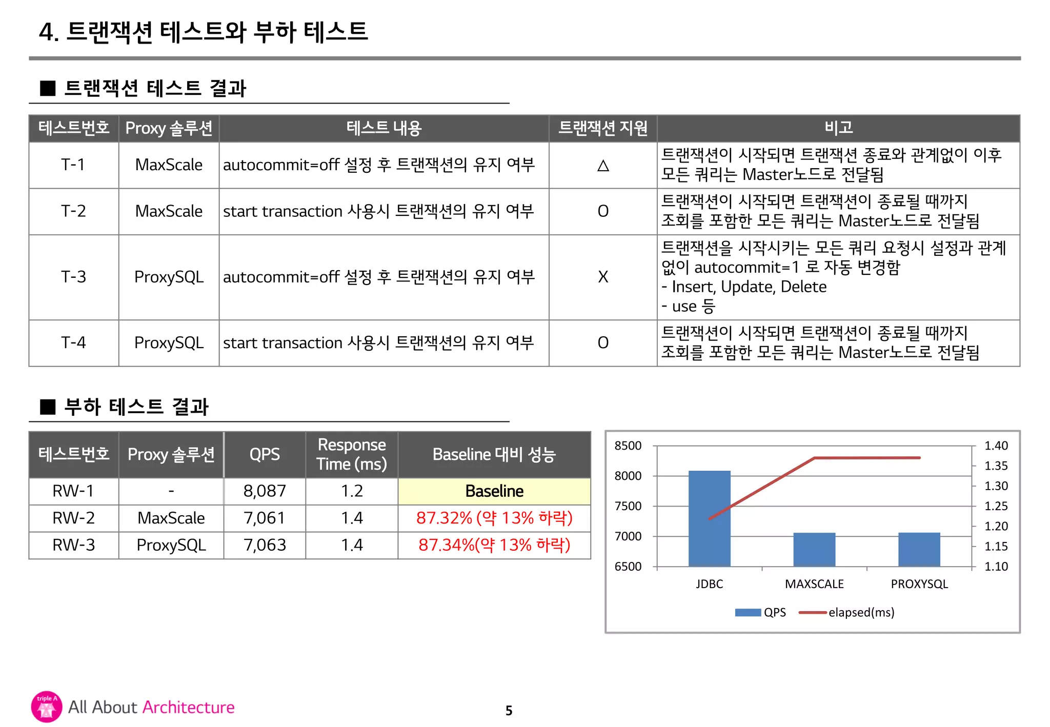 5
4. 트랜잭션 테스트와 부하 테스트
■ 트랜잭션 테스트 결과
테스트번호 Proxy 솔루션 테스트 내용 트랜잭션 지원 비고
T-1 MaxScale autocommit=off 설정 후 트랜잭션의 유지 여부 △
트랜잭션이 시작되면 트랜잭션 종료와 관계없이 이후
모든 쿼리는 Master노드로 전달됨
T-2 MaxScale start transaction 사용시 트랜잭션의 유지 여부 O
트랜잭션이 시작되면 트랜잭션이 종료될 때까지
조회를 포함한 모든 쿼리는 Master노드로 전달됨
T-3 ProxySQL autocommit=off 설정 후 트랜잭션의 유지 여부 X
트랜잭션을 시작시키는 모든 쿼리 요청시 설정과 관계
없이 autocommit=1 로 자동 변경함
- Insert, Update, Delete
- use 등
T-4 ProxySQL start transaction 사용시 트랜잭션의 유지 여부 O
트랜잭션이 시작되면 트랜잭션이 종료될 때까지
조회를 포함한 모든 쿼리는 Master노드로 전달됨
■ 부하 테스트 결과
테스트번호 Proxy 솔루션 QPS
Response
Time (ms)
Baseline 대비 성능
RW-1 - 8,087 1.2 Baseline
RW-2 MaxScale 7,061 1.4 87.32% (약 13% 하락)
RW-3 ProxySQL 7,063 1.4 87.34%(약 13% 하락)
1.10
1.15
1.20
1.25
1.30
1.35
1.40
6500
7000
7500
8000
8500
JDBC MAXSCALE PROXYSQL
QPS elapsed(ms)
 