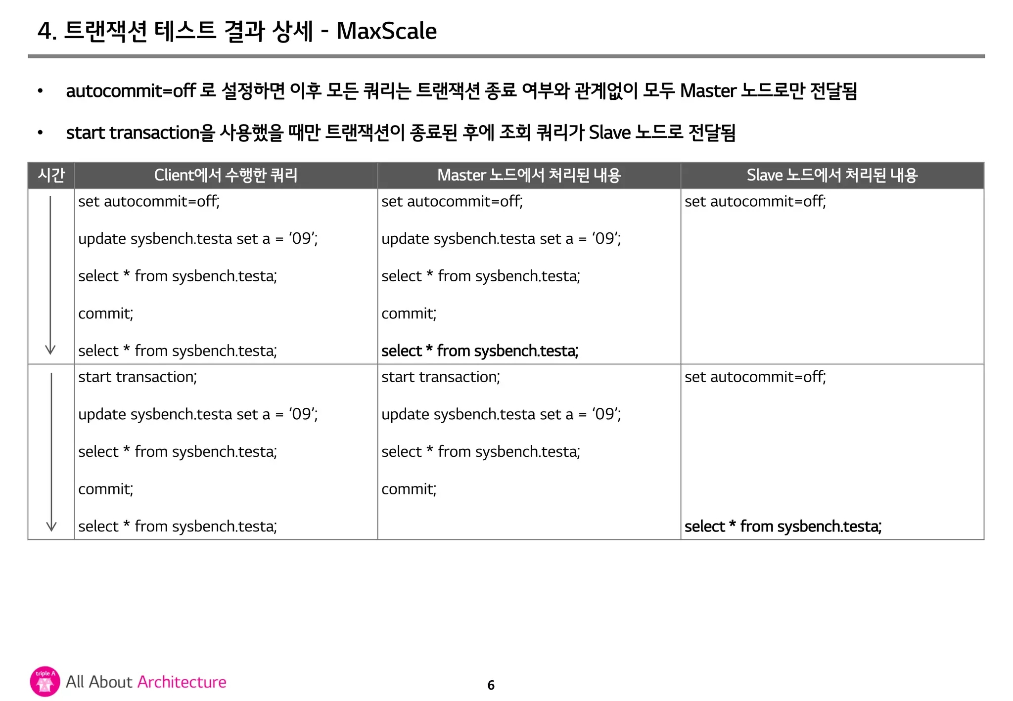 6
• autocommit=off 로 설정하면 이후 모든 쿼리는 트랜잭션 종료 여부와 관계없이 모두 Master 노드로만 전달됨
• start transaction을 사용했을 때만 트랜잭션이 종료된 후에 조회 쿼리가 Slave 노드로 전달됨
4. 트랜잭션 테스트 결과 상세 - MaxScale
시간 Client에서 수행한 쿼리 Master 노드에서 처리된 내용 Slave 노드에서 처리된 내용
set autocommit=off;
update sysbench.testa set a = ‘09’;
select * from sysbench.testa;
commit;
select * from sysbench.testa;
set autocommit=off;
update sysbench.testa set a = ‘09’;
select * from sysbench.testa;
commit;
select * from sysbench.testa;
set autocommit=off;
start transaction;
update sysbench.testa set a = ‘09’;
select * from sysbench.testa;
commit;
select * from sysbench.testa;
start transaction;
update sysbench.testa set a = ‘09’;
select * from sysbench.testa;
commit;
set autocommit=off;
select * from sysbench.testa;
 