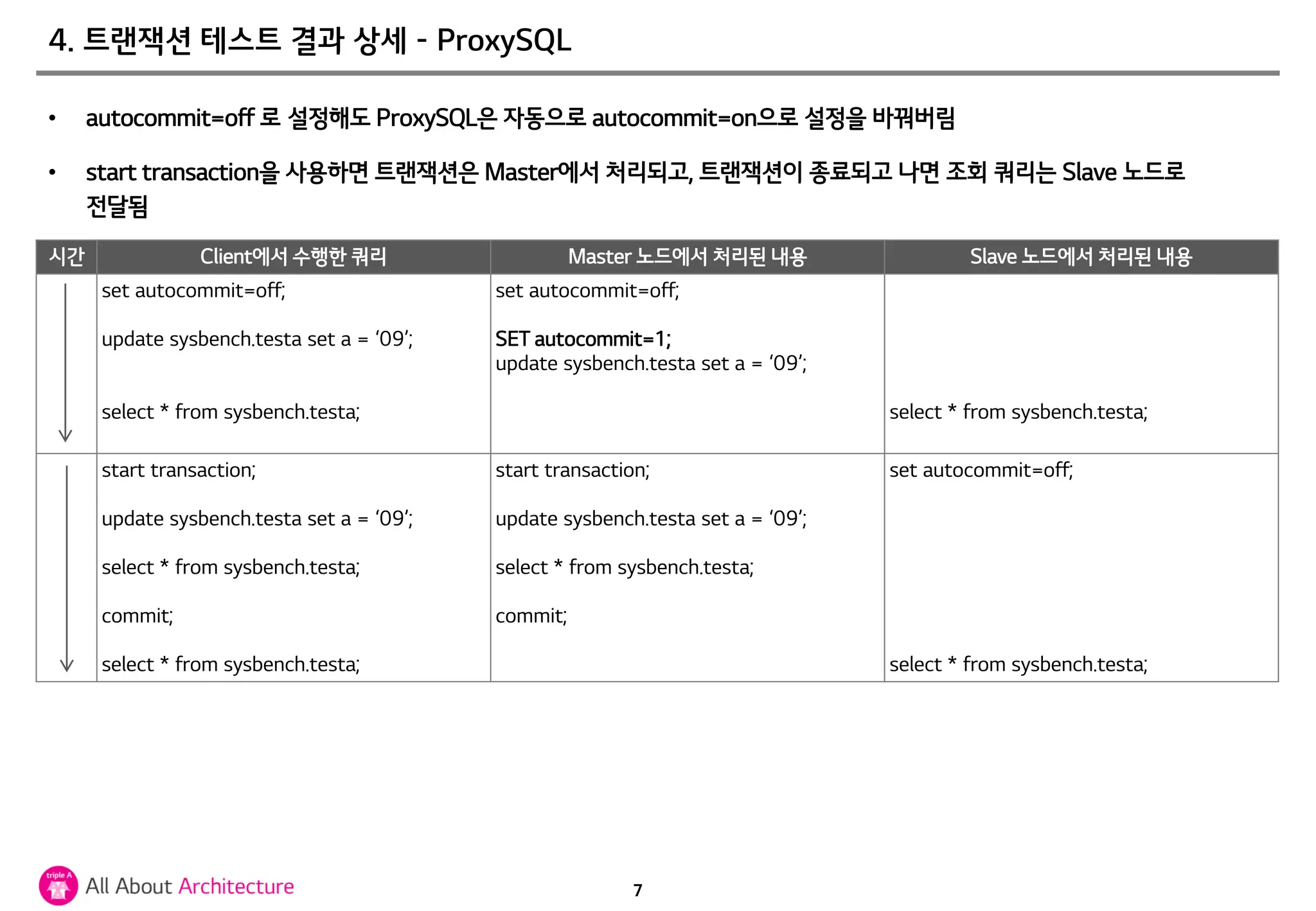 7
4. 트랜잭션 테스트 결과 상세 - ProxySQL
시간 Client에서 수행한 쿼리 Master 노드에서 처리된 내용 Slave 노드에서 처리된 내용
set autocommit=off;
update sysbench.testa set a = ‘09’;
select * from sysbench.testa;
set autocommit=off;
SET autocommit=1;
update sysbench.testa set a = ‘09’;
select * from sysbench.testa;
start transaction;
update sysbench.testa set a = ‘09’;
select * from sysbench.testa;
commit;
select * from sysbench.testa;
start transaction;
update sysbench.testa set a = ‘09’;
select * from sysbench.testa;
commit;
set autocommit=off;
select * from sysbench.testa;
• autocommit=off 로 설정해도 ProxySQL은 자동으로 autocommit=on으로 설정을 바꿔버림
• start transaction을 사용하면 트랜잭션은 Master에서 처리되고, 트랜잭션이 종료되고 나면 조회 쿼리는 Slave 노드로
전달됨
 