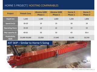 TSXV: FPC | WWW.FALCORES.COM | 12
Project Potash Corp
Ukraine KJRK
Phase 1
Ukraine KJRK
Phase 2
Horne 5
Phase 1
Horne 5
Phase 2
Depth (m) 1,200 1,340 1,800 1,200 1,800
Speed (m/s) 18-20 19 19 18 18
Operating Hours 19-20 22 22 19 19
Skip capacity (t) 40-65 50 50 43 39.4
Productivity
(tpd)
25,000-30,000 22,050 17,640 23,200 16,550
HORNE 5 PROJECT| HOISTING COMPARABLES
43T SKIP – Similar to Horne 5 Sizing
 