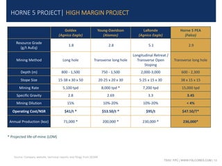 TSXV: FPC | WWW.FALCORES.COM | 13
Goldex
(Agnico Eagle)
Young-Davidson
(Alamos)
LaRonde
(Agnico Eagle)
Horne 5 PEA
(Falco)
Resource Grade
(g/t AuEq)
1.8 2.8 5.1 2.9
Mining Method Long hole Transverse long hole
Longitudinal Retreat /
Transverse Open
Stoping
Transverse long hole
Depth (m) 800 - 1,500 750 - 1,500 2,000-3,000 600 - 2,300
Stope Size 15-38 x 30 x 50 20-25 x 20 x 30 5-25 x 15 x 30 38 x 15 x 15
Mining Rate 5,100 tpd 8,000 tpd * 7,200 tpd 15,000 tpd
Specific Gravity 2.8 2.69 3.3 3.45
Mining Dilution 15% 10%-20% 10%-20% < 4%
Operating Cost/NSR $41/t * $53.50/t * $95/t $47.50/T*
Annual Production (koz) 71,000 * 200,000 * 230,000 * 236,000*
* Projected life-of-mine (LOM)
Source: Company website, technical reports and filings from SEDAR
HORNE 5 PROJECT| HIGH MARGIN PROJECT
 