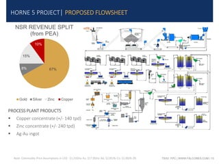 TSXV: FPC | WWW.FALCORES.COM | 15
HORNE 5 PROJECT| PROPOSED FLOWSHEET
67%8%
15%
10%
NSR REVENUE SPLIT
(from PEA)
Gold Silver Zinc Copper
Note: Commodity Price Assumptions in US$ - $1,250/oz Au, $17.00/oz AG, $2.85/lb CU, $1.00/lb ZN
PROCESS PLANT PRODUCTS
 Copper concentrate (+/- 140 tpd)
 Zinc concentrate (+/- 240 tpd)
 Ag-Au ingot
 